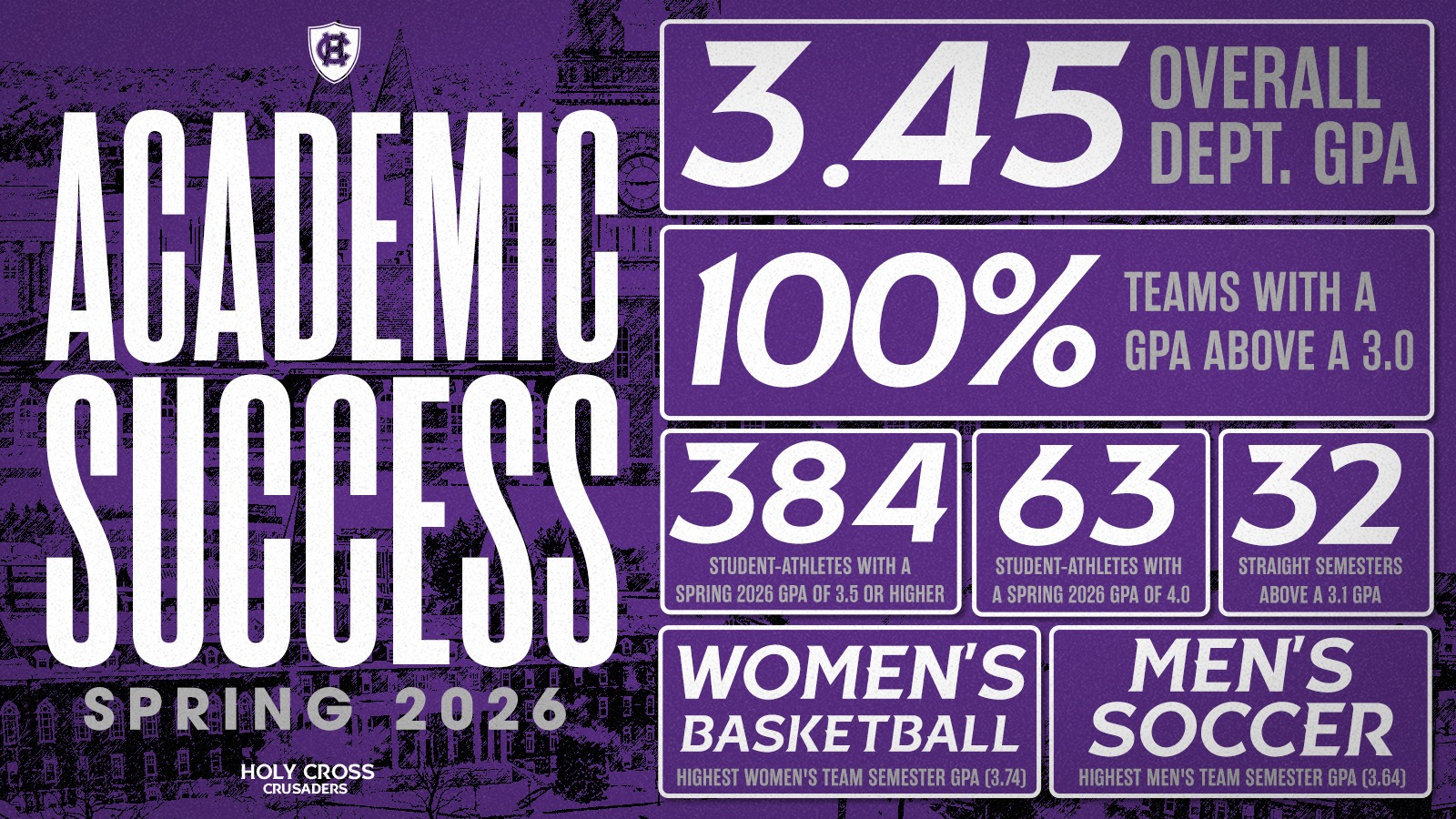 Spring 2026 Holy Cross Student-Athletes posted a 3.45 semester GPA