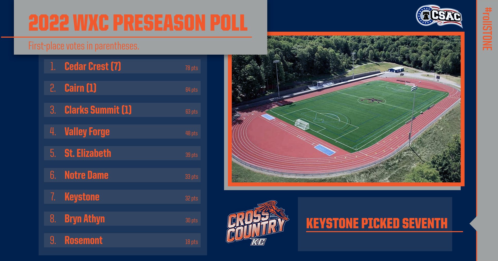 WXC PRESEASON POLL NEW