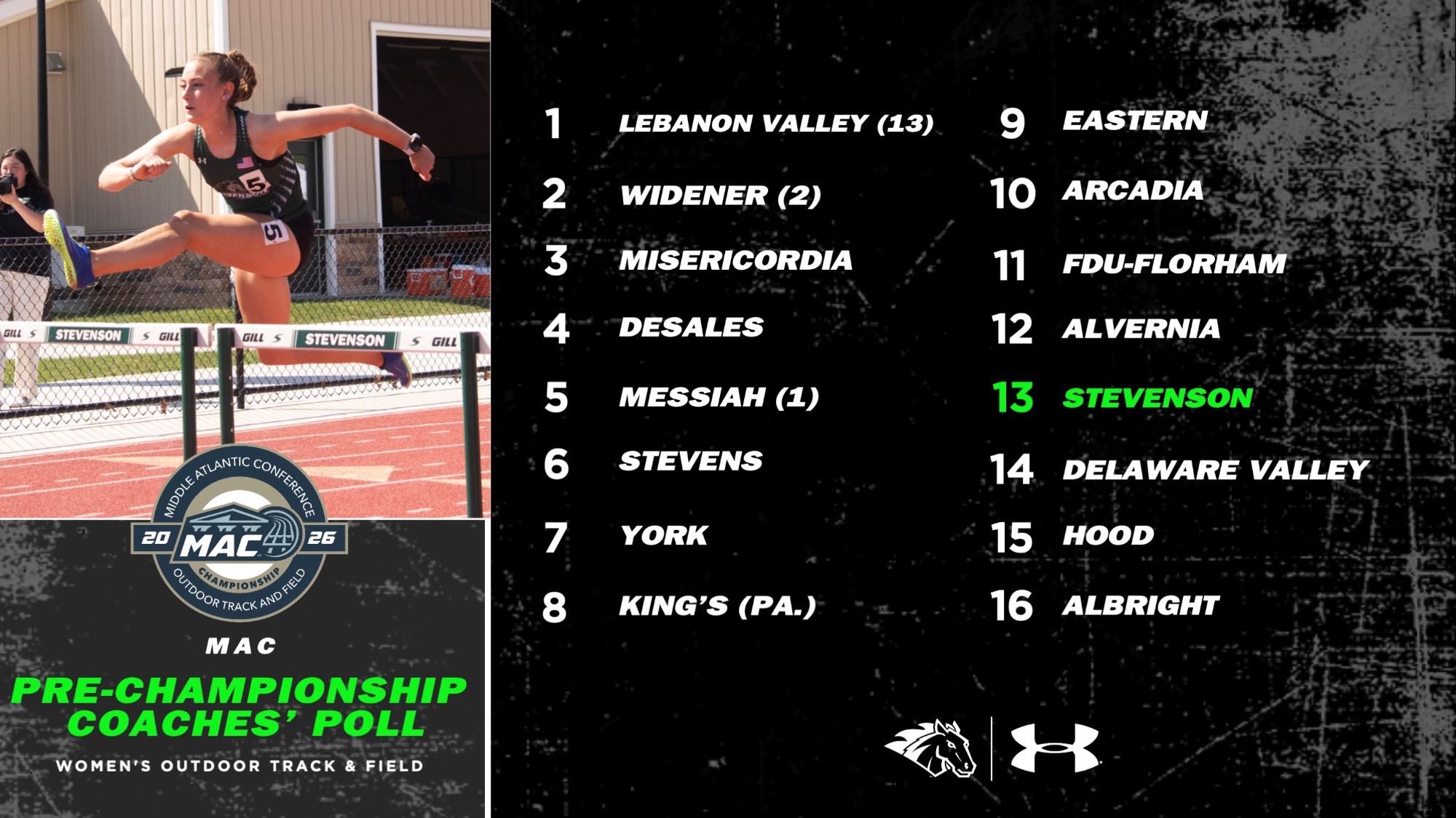 2026 Middle Atlantic Conference Women's Outdoor Track & Field Championship Poll 13th