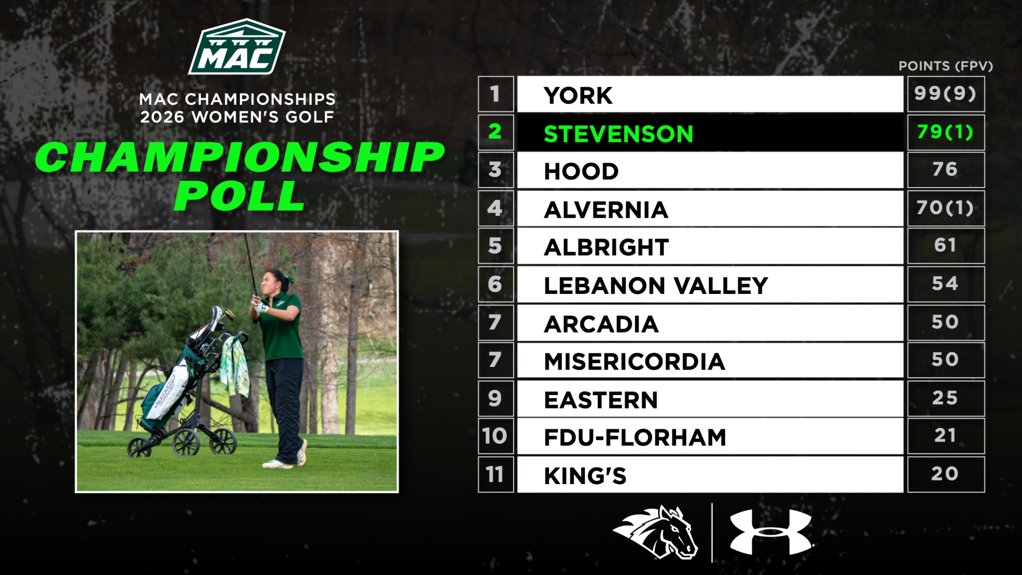 Women's Golf Pre-Championships Poll 2026