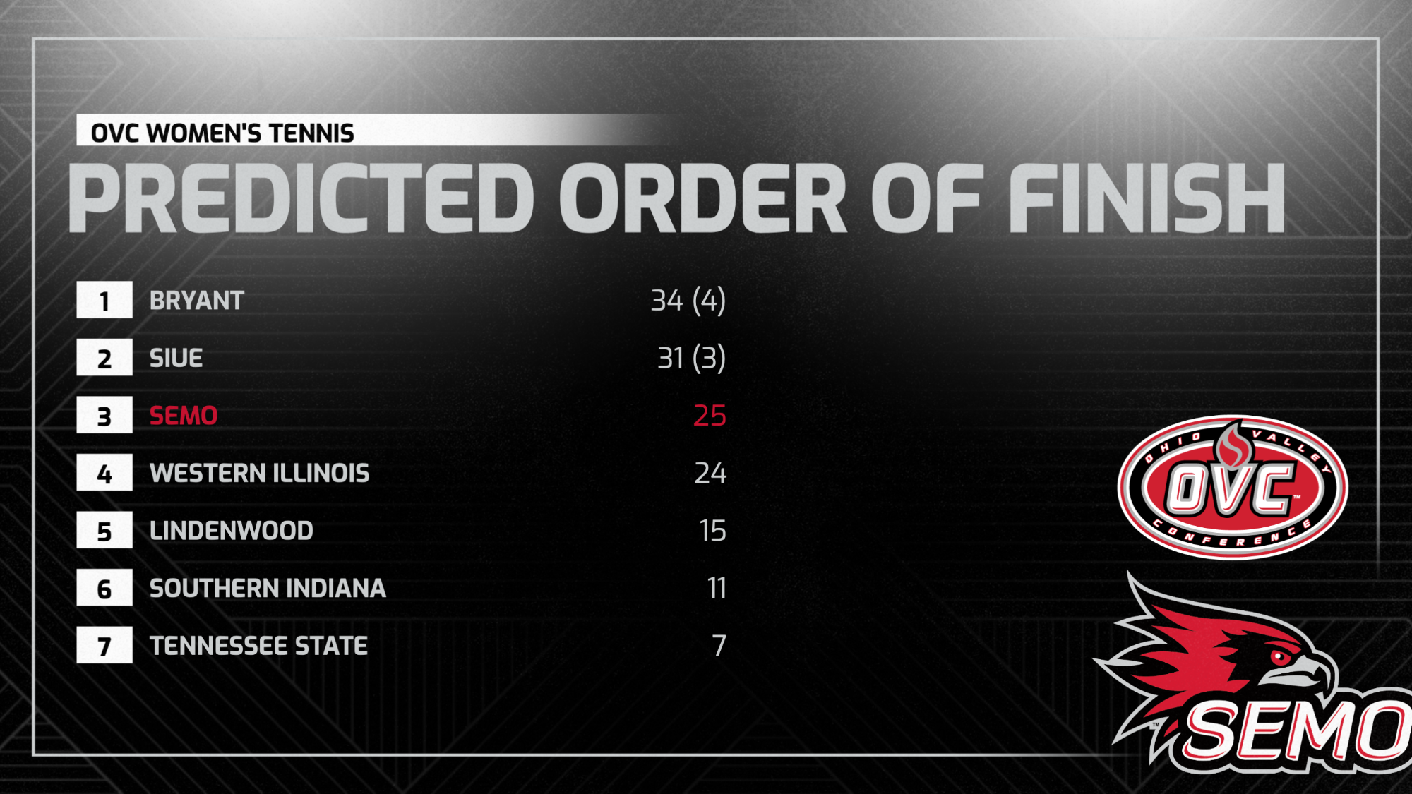 OVC Tennis predicted order of finish