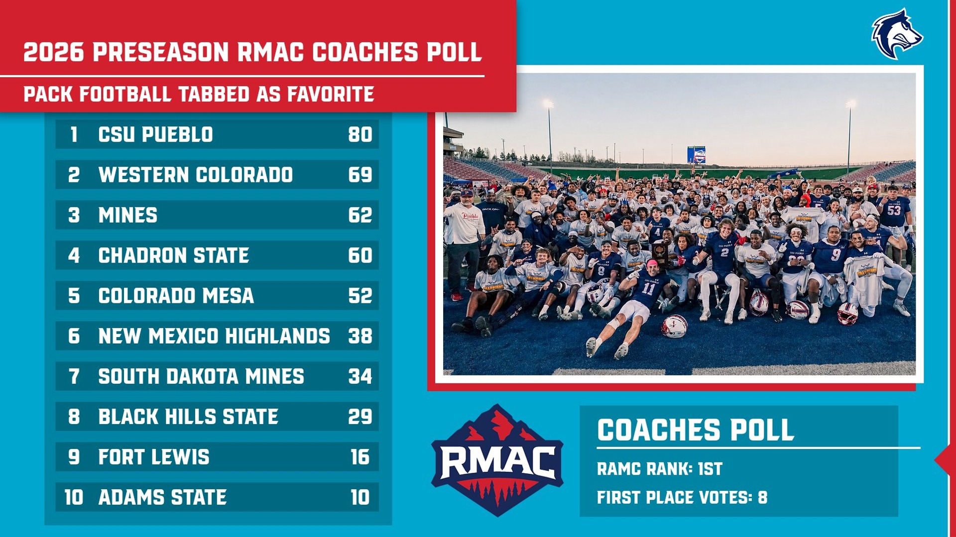 2026 Preseason RMAC Football Coaches Poll