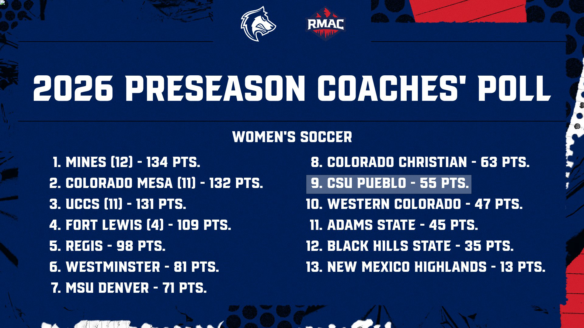 2026 RMAC WSOC Coach Poll