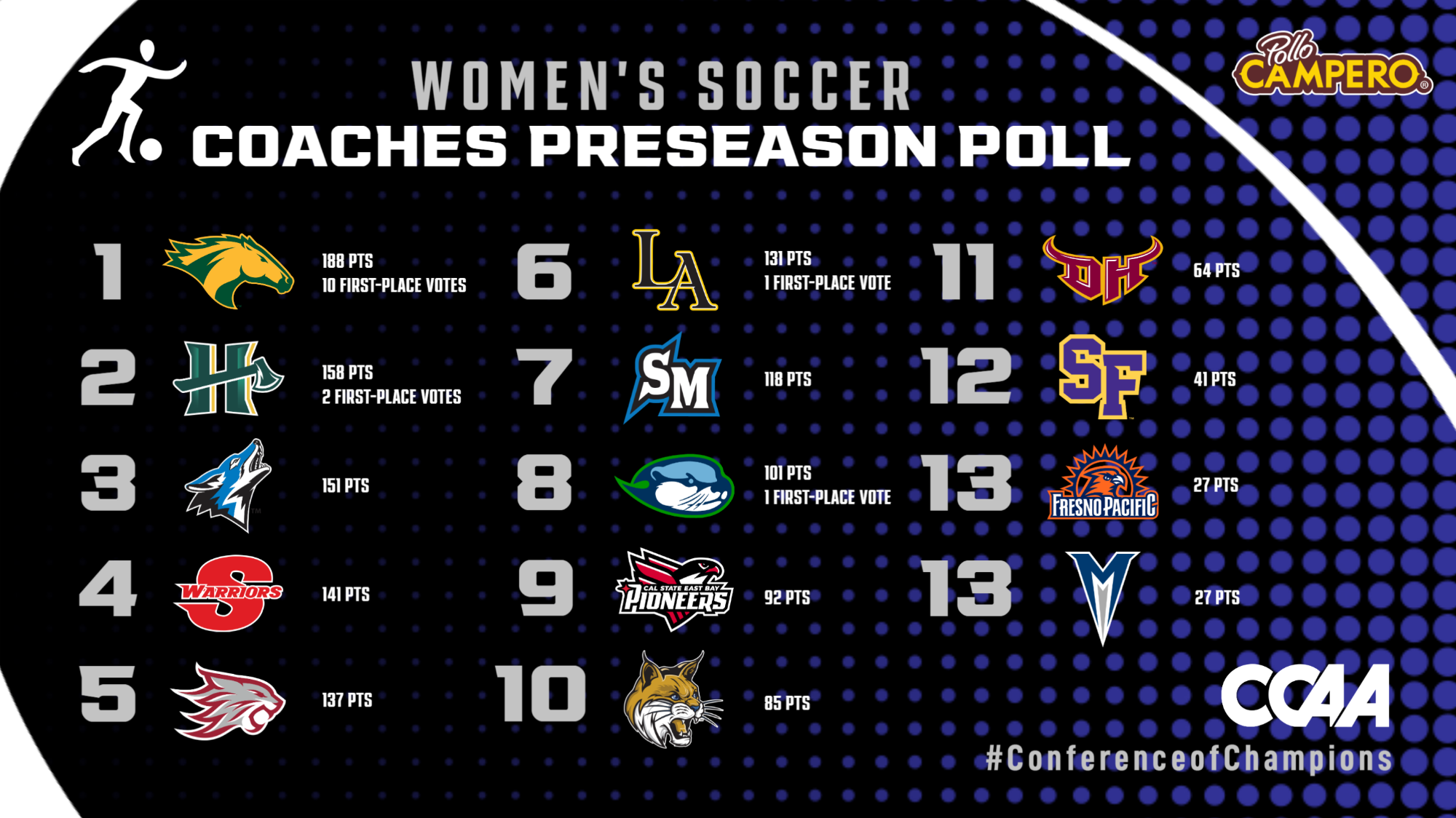 ccaa wsoc preseason 2026