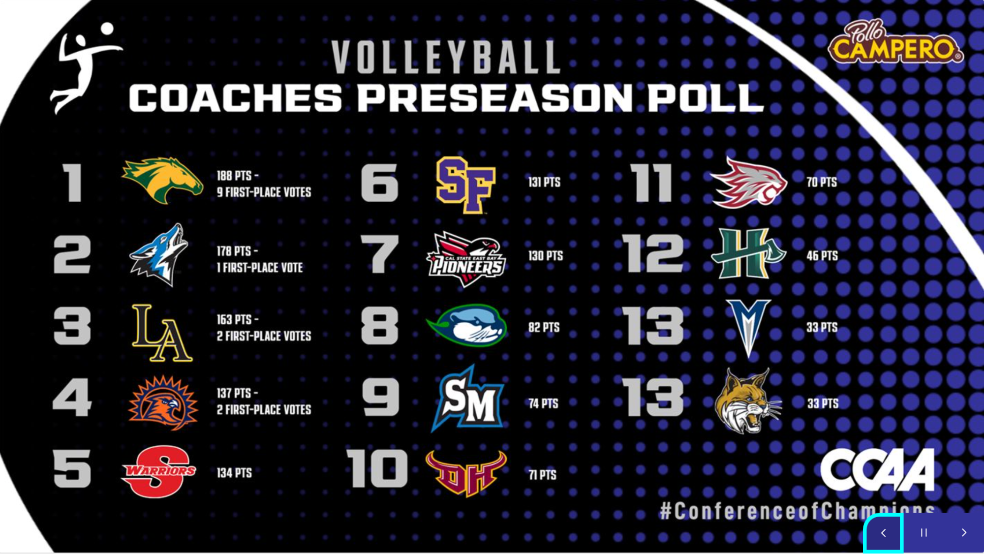 ccaa vb preseason poll 2026