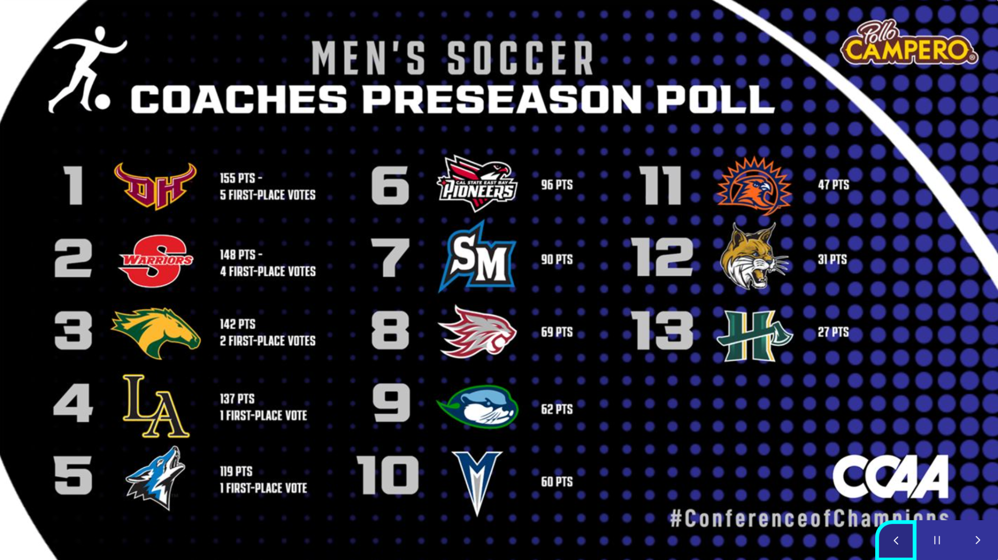 ccaa msoc preseason poll 2026