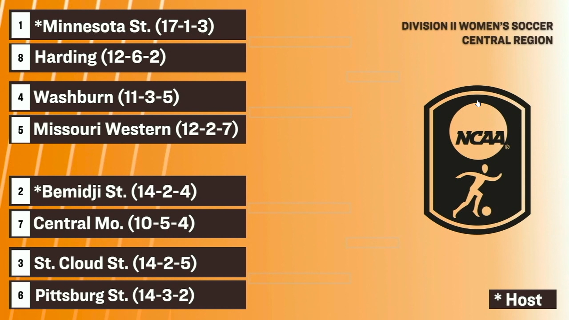 2025 wsoc in NCAA Tournament Bracket