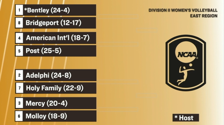 2025 NCAA Division II Volleyball East Region Bracket