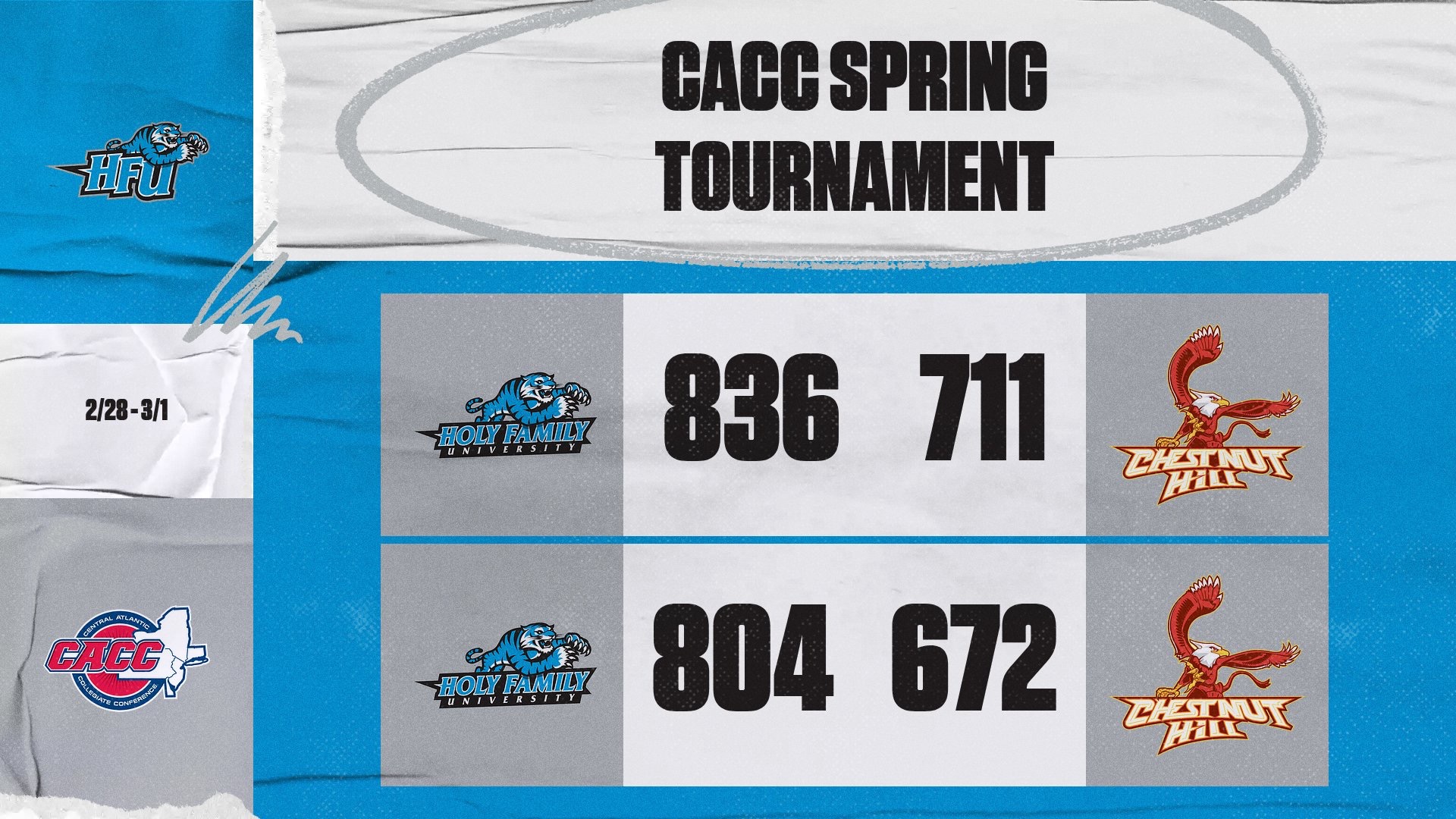 A graphic for HFU defeating Chestnut Hill twice, 836-711 and 804-672, at the 2026 CACC Spring Tournament