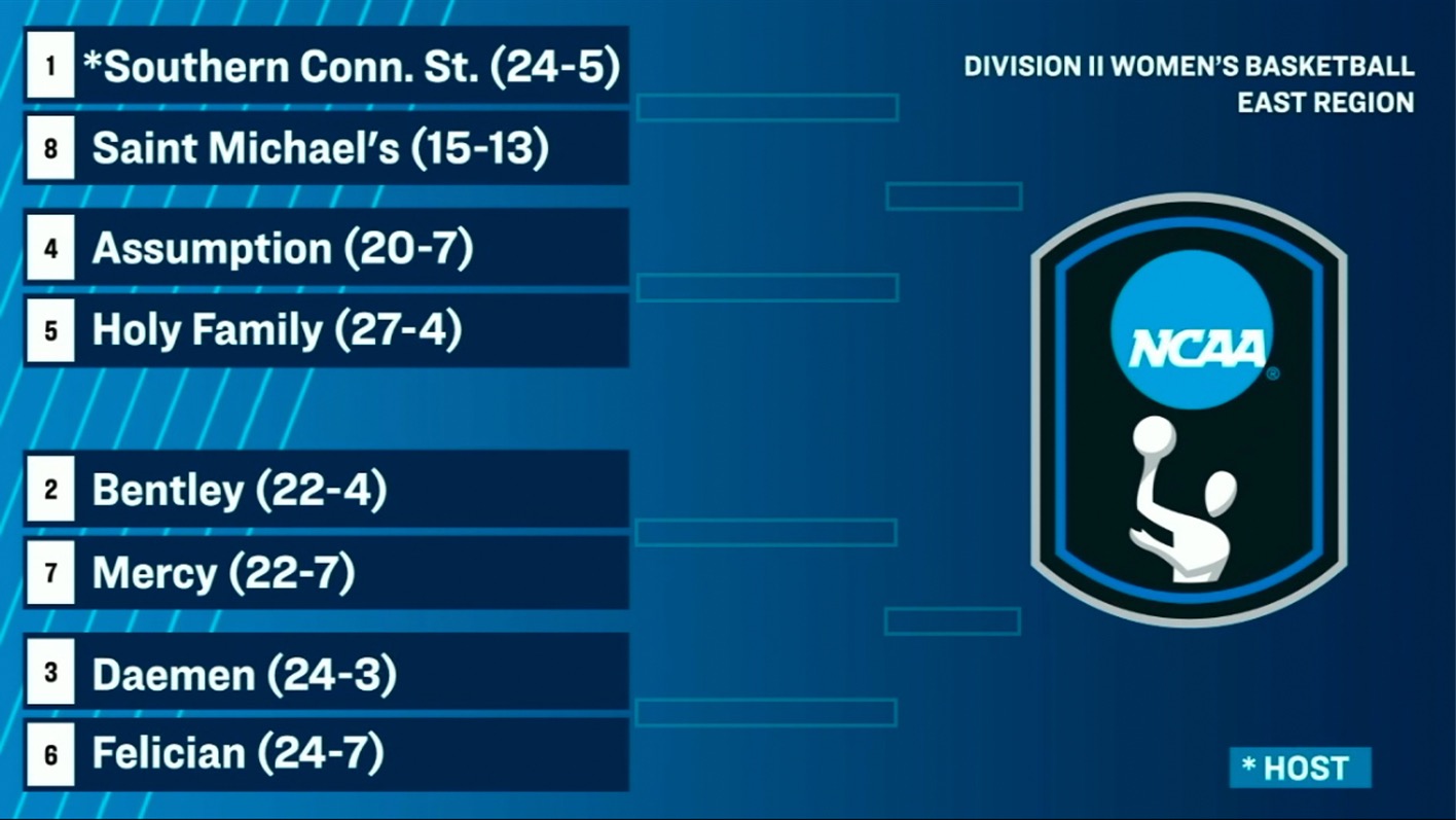 The bracket for the 2026 NCAA Division II Women's Basketball East Regional, in which HFU is fourth