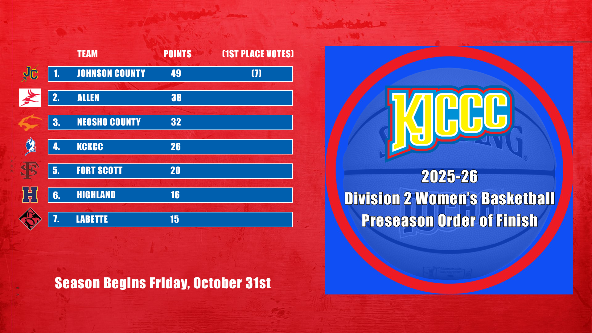 Infographic with 2025-26 KJCCC Division 2 Women's Basketball Preseason Order of Finish Results - 1 - Johnson County 49 pts (7 first-place votes) / 2 - Allen 38 pts / 3 - Neosho County 32 pts / 4 - KCKCC 26 pts / 5 - Fort Scott 20 pts / 6 - Highland 16 pts / 7 - Labette 15 pts