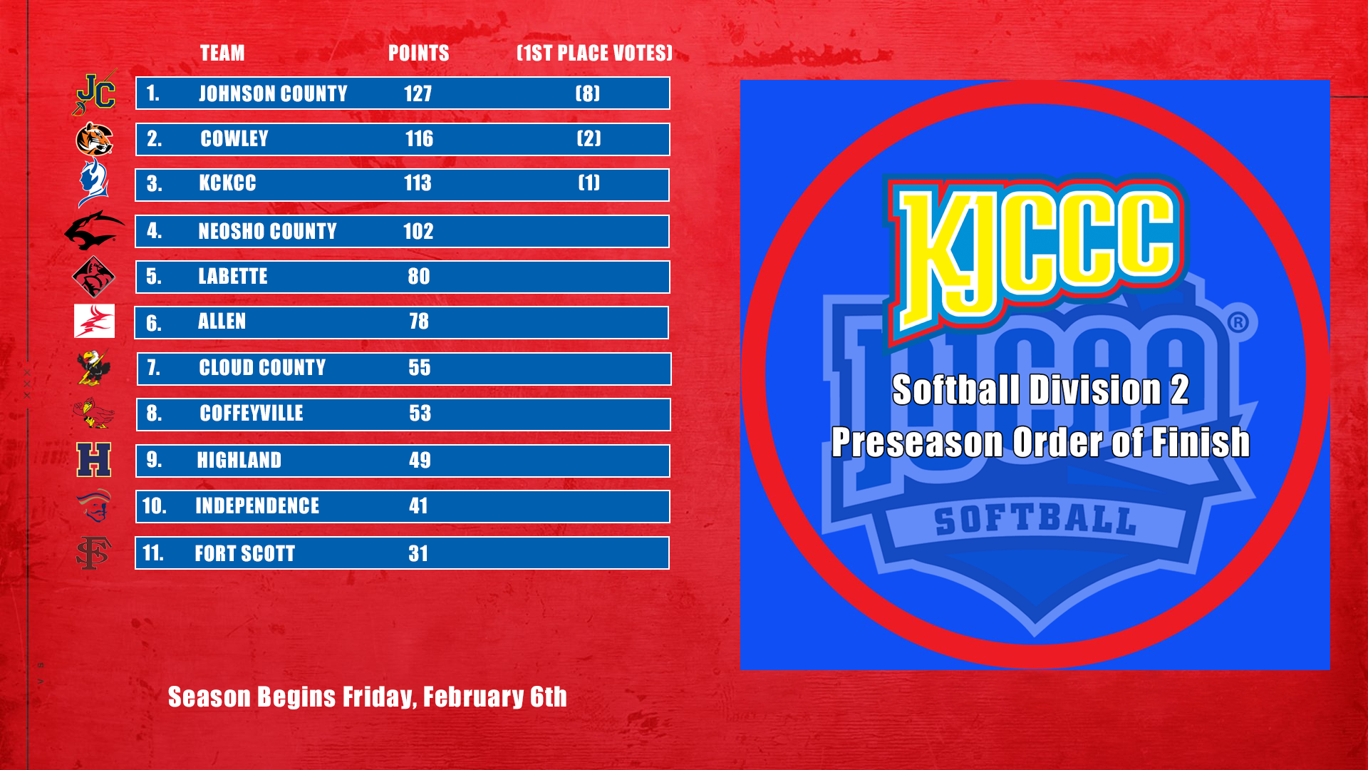 Infographic depicting standings of the 2026 KJCCC Division 2 Softball Predicted Order of Finish - full text of graphic contained in linked story