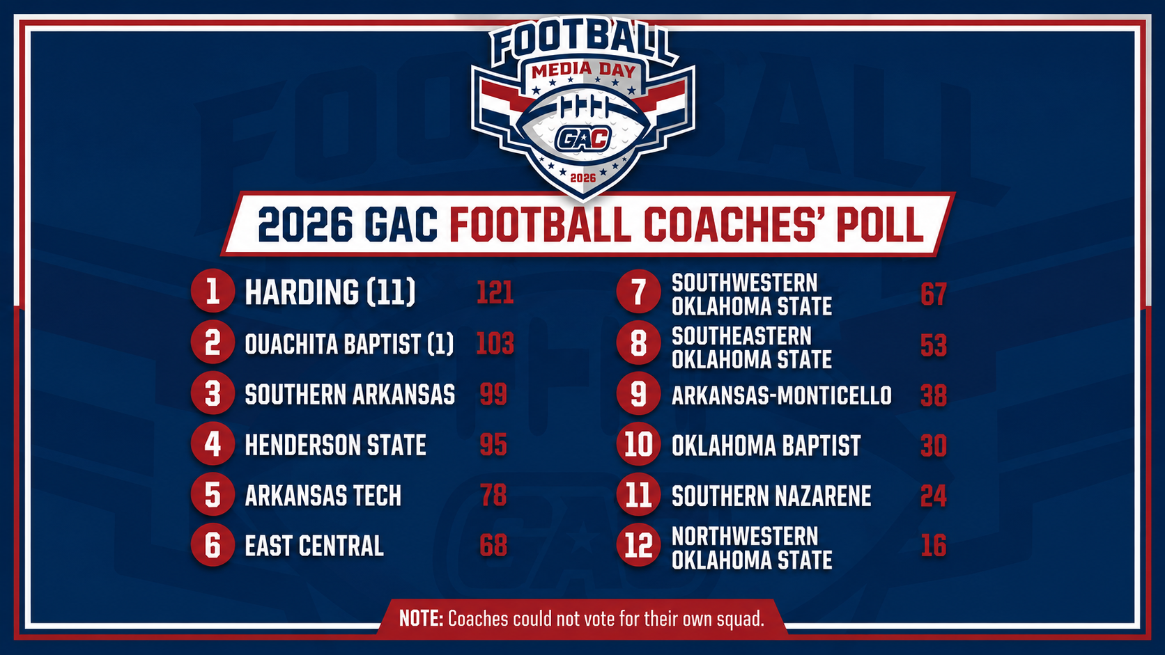 Official GAC Preseason Poll