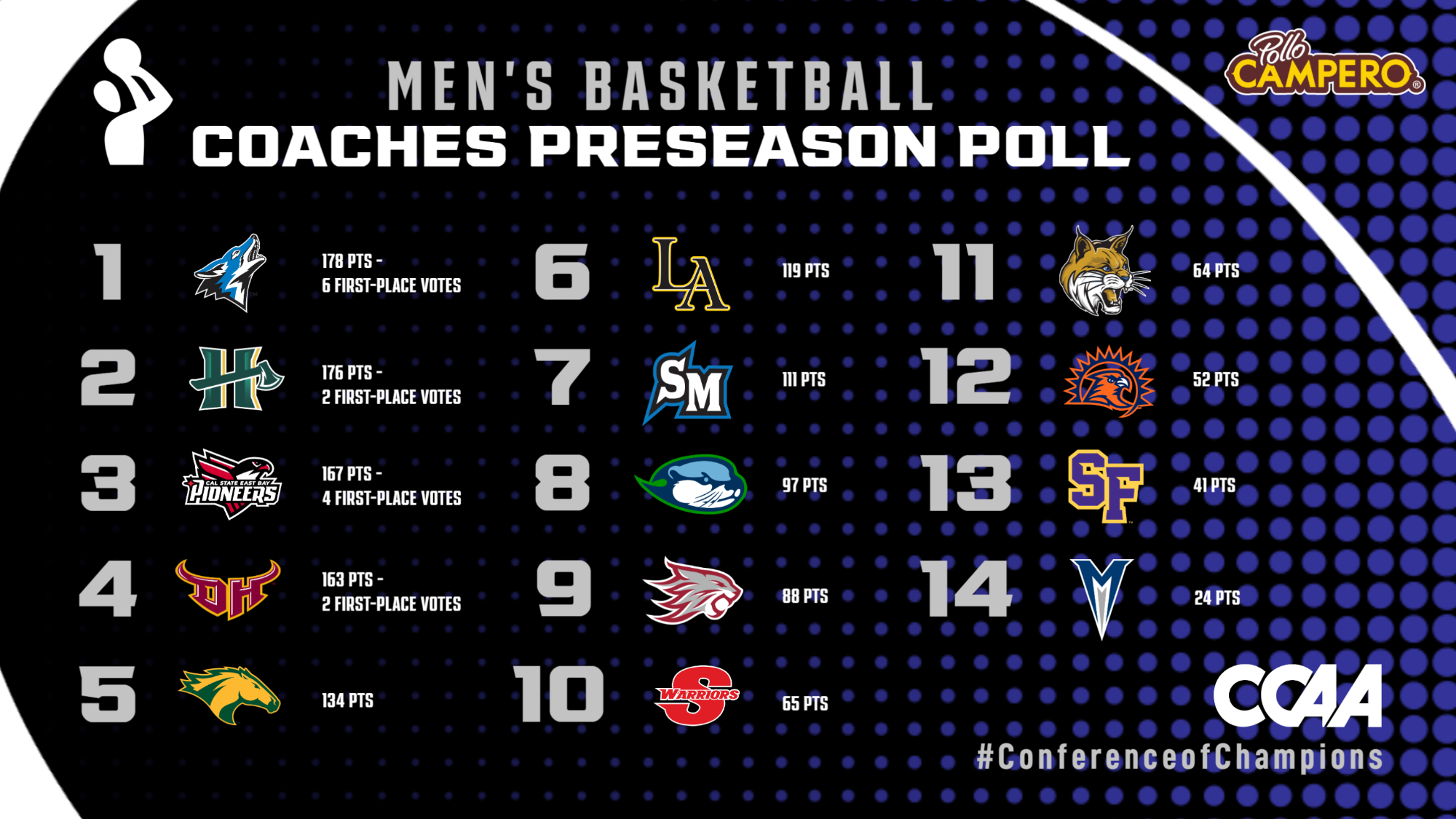 mbb preseason poll 2026-27