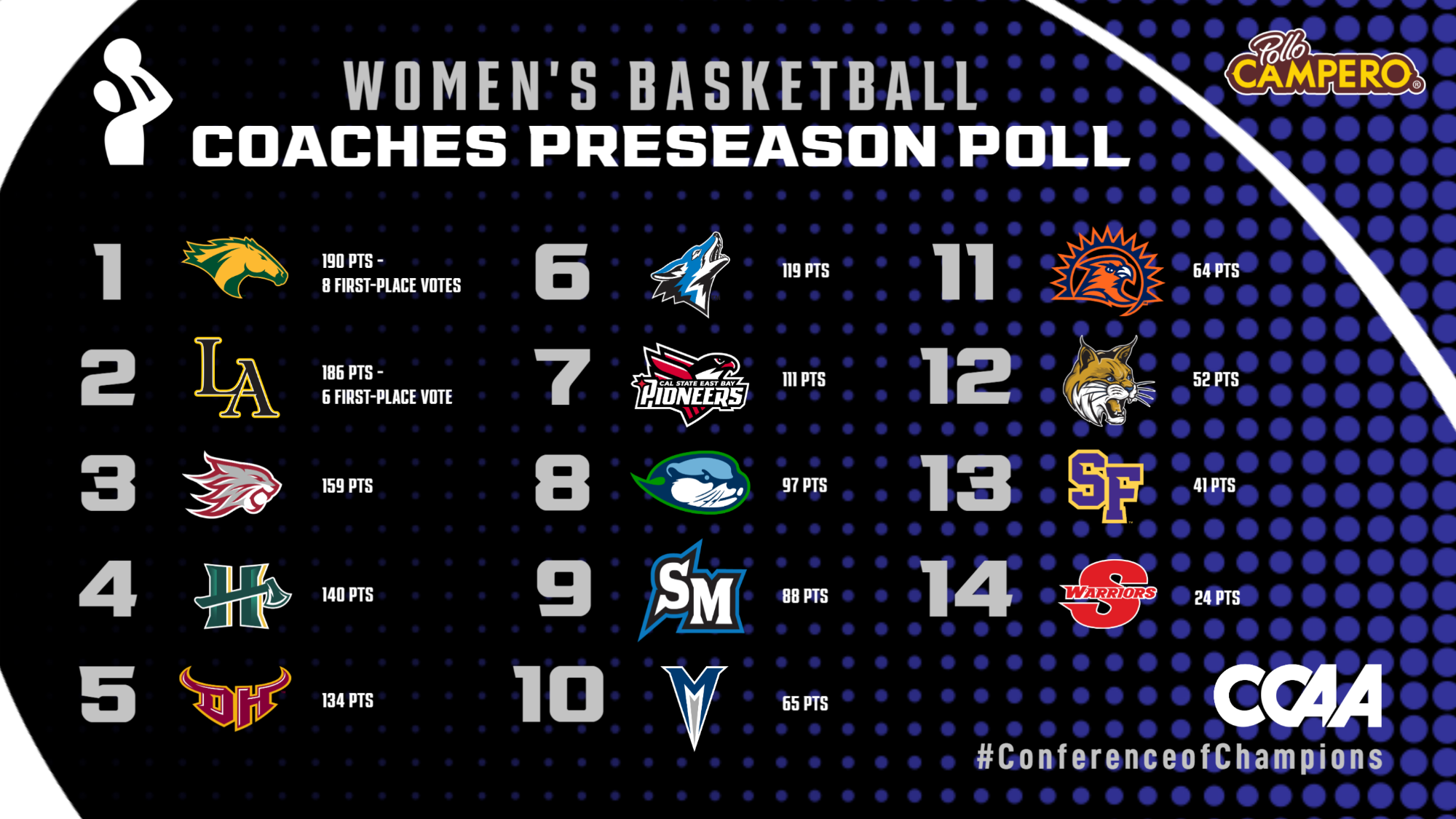 wbb preseason poll 2026-27