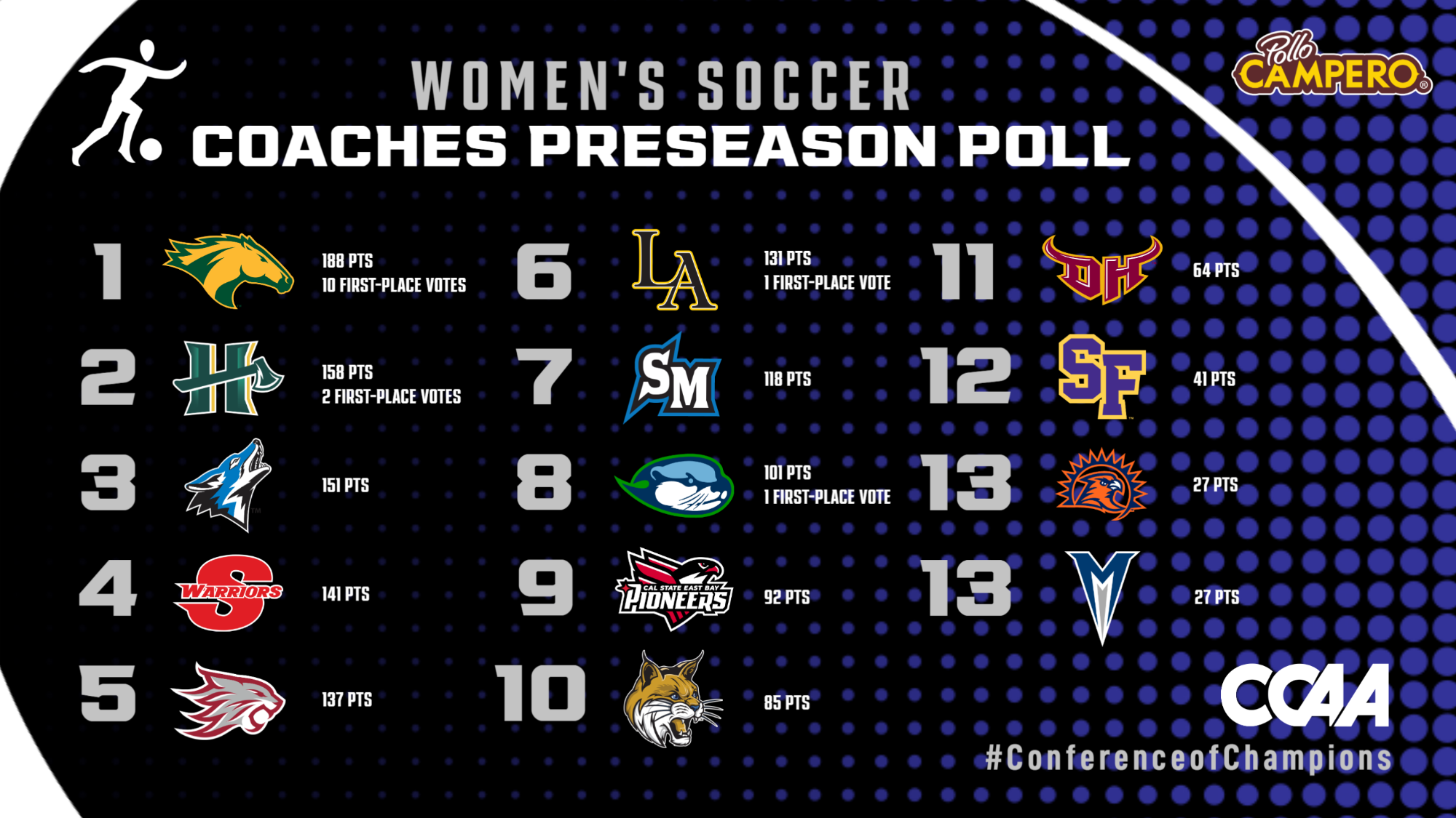 preseason poll wsoc