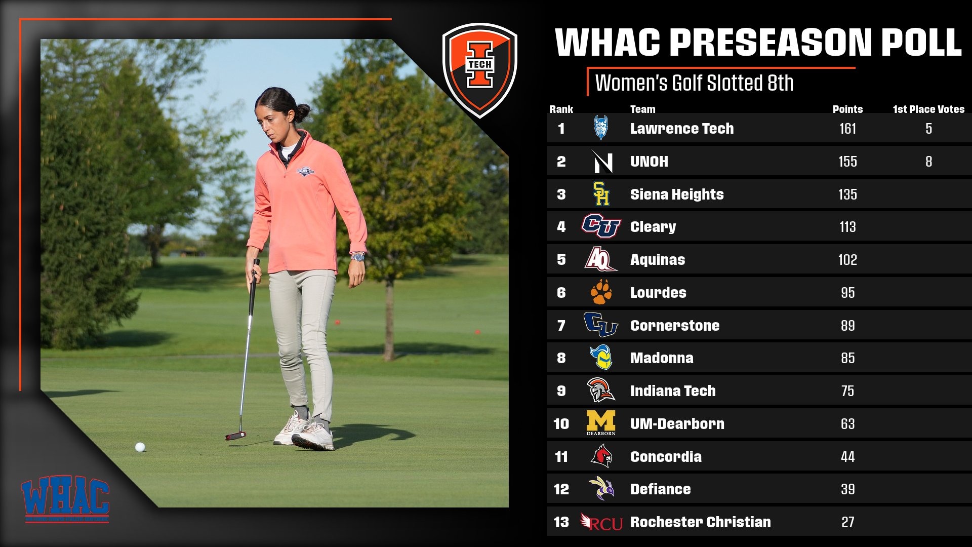 WGOLF WHAC Preseason Poll 2024