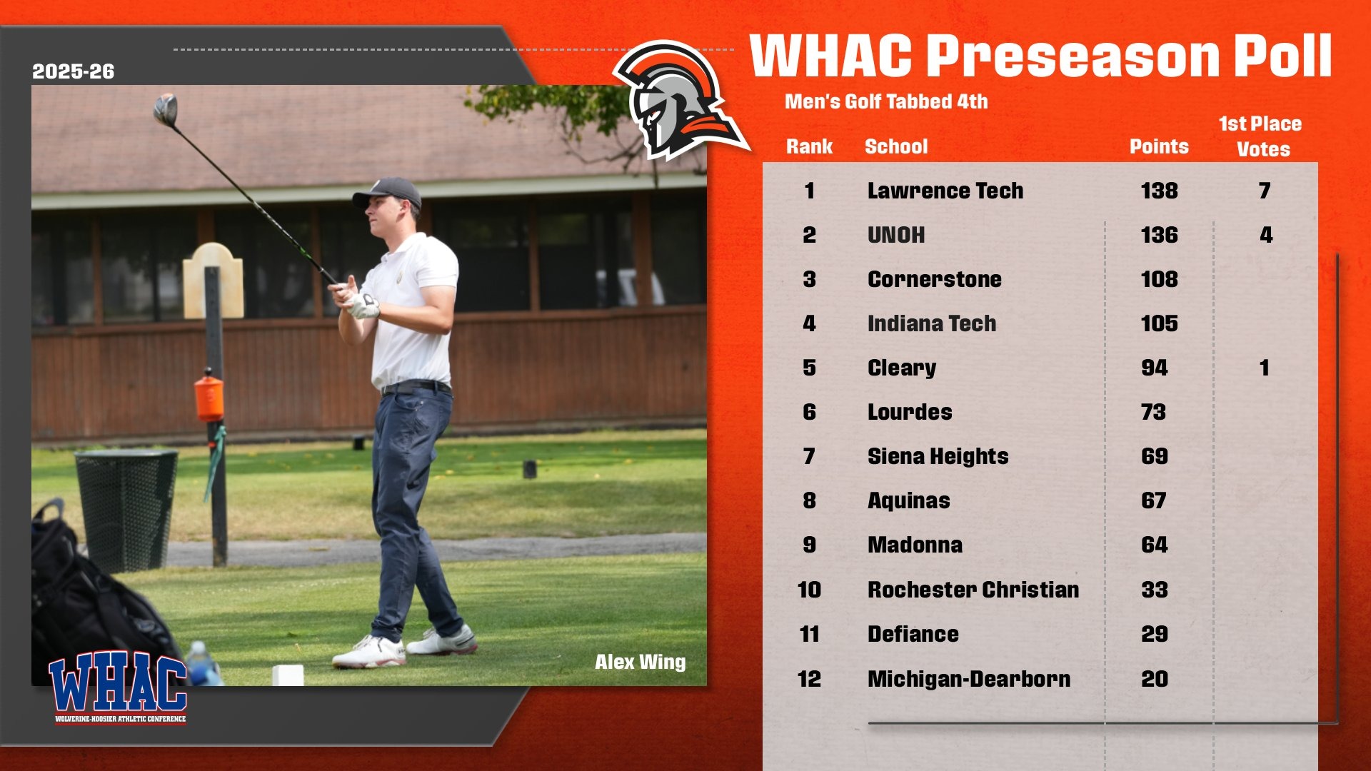  2025-26 MGOLF WHAC Preseason Poll