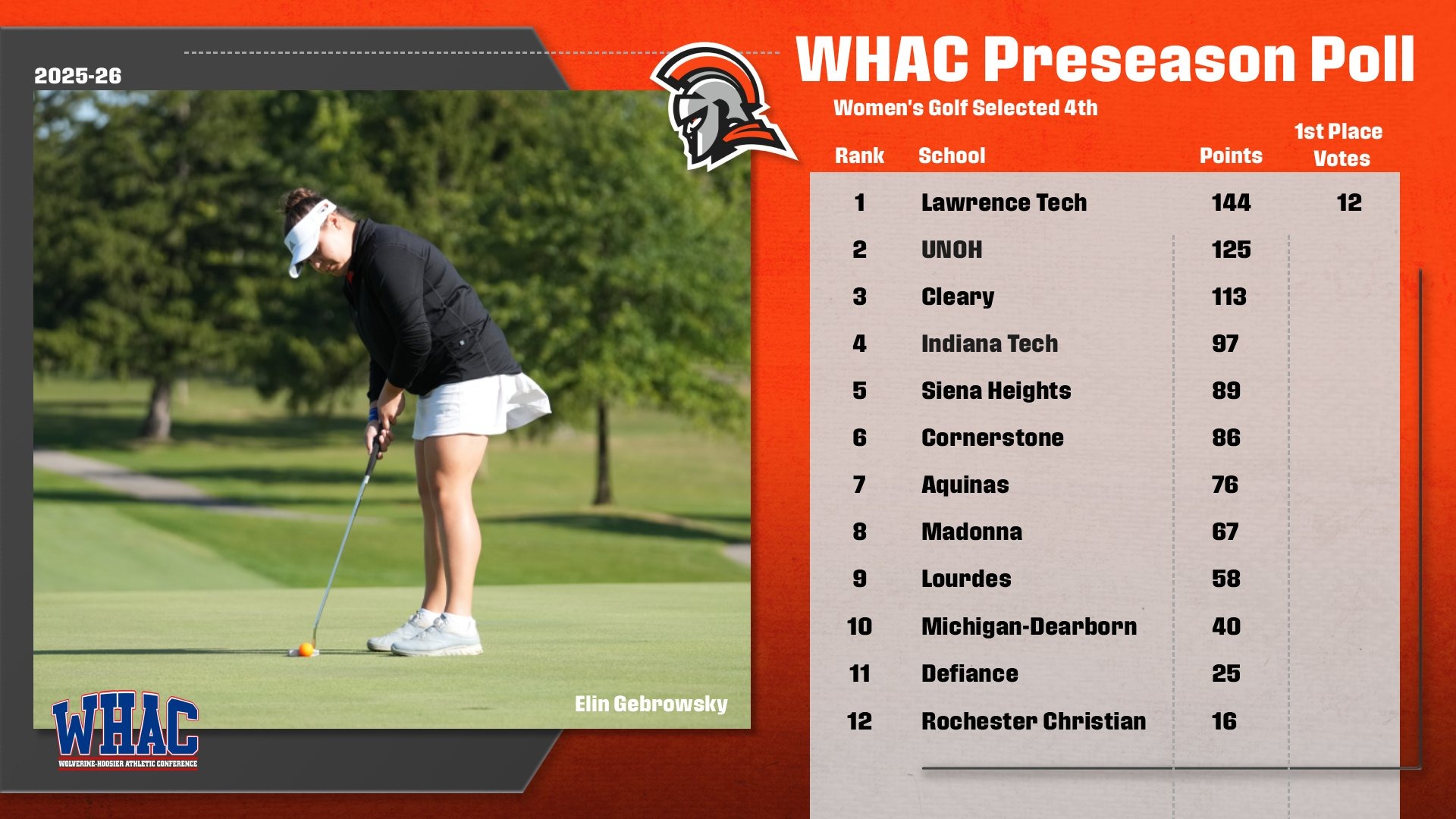 2025-26 WGOLF WHAC Preseason Poll