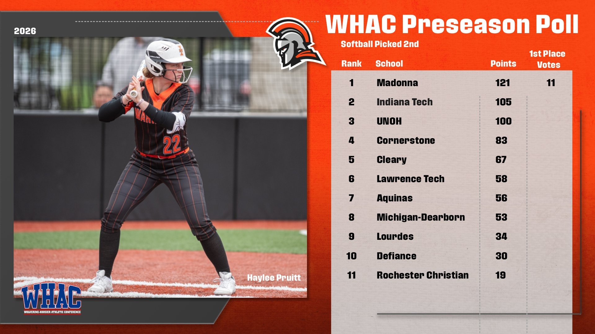 2026 SB WHAC Preseason Poll
