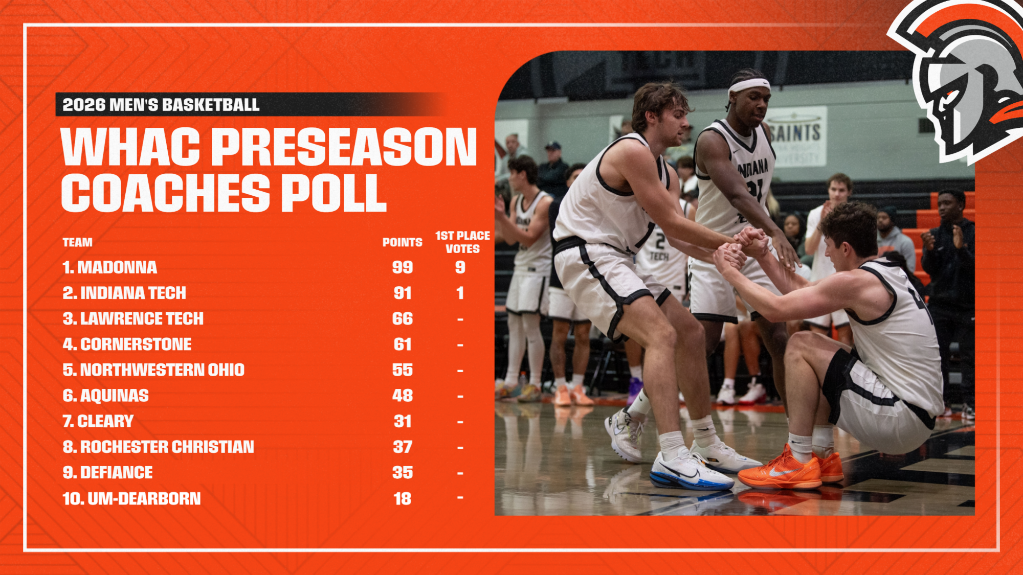 mens basketball whac preseason poll