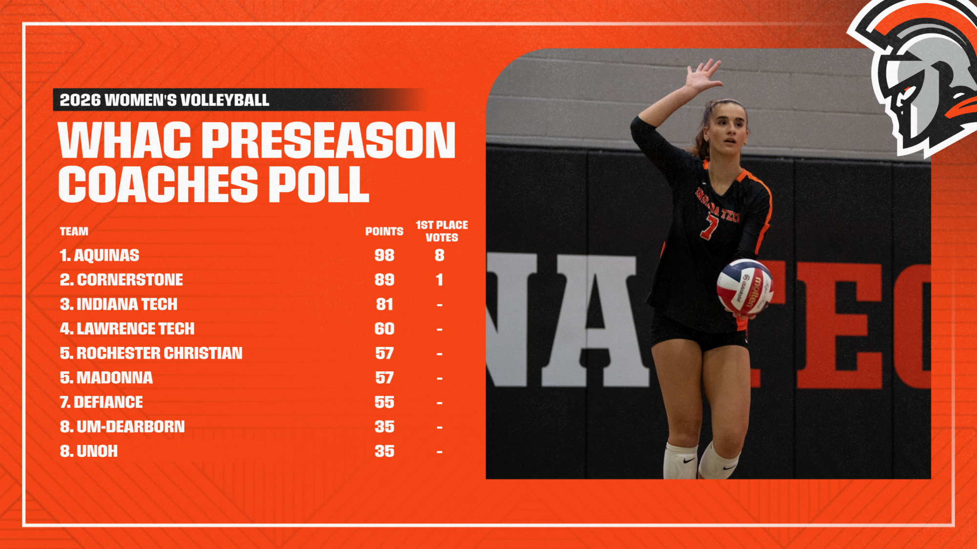 2026 whac women's volleyball preseason coaches poll 