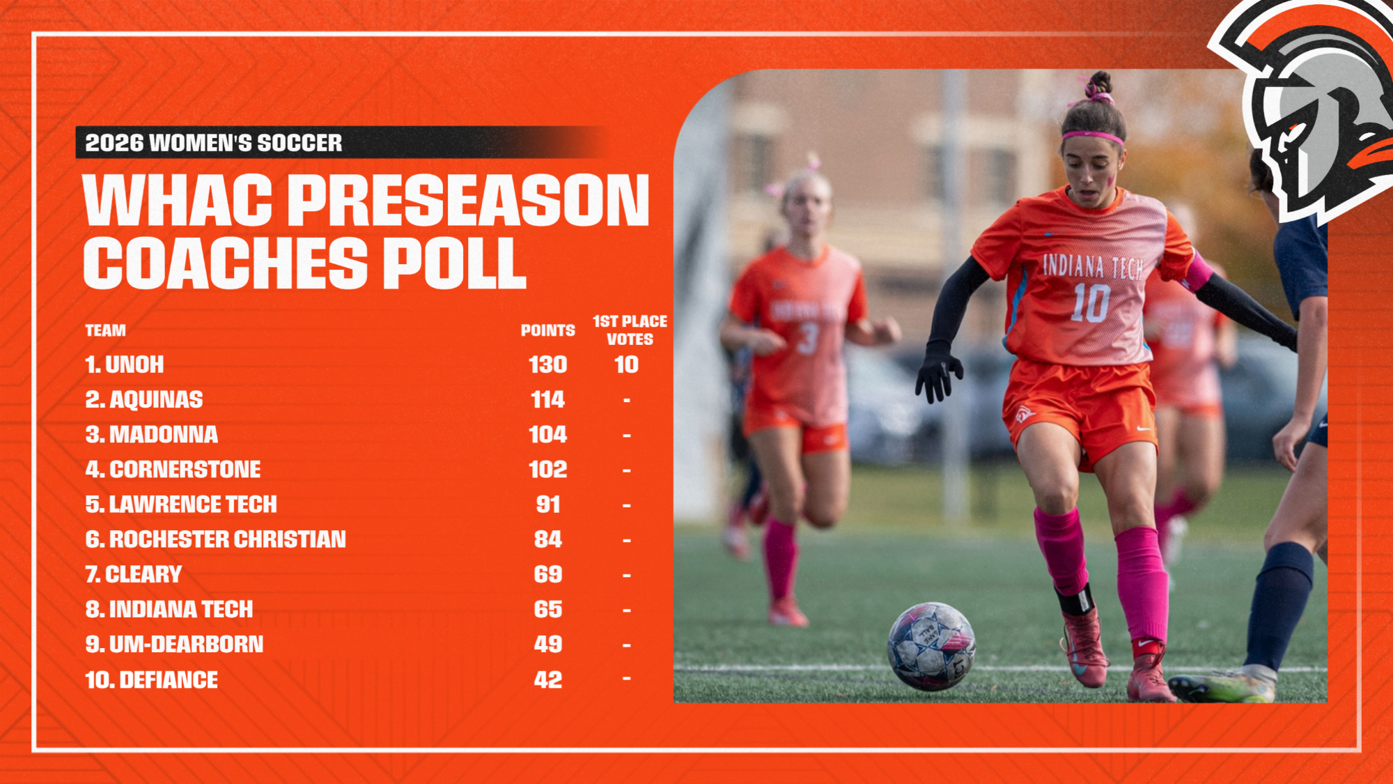 2026 whac wsoccer preseason coaches poll 