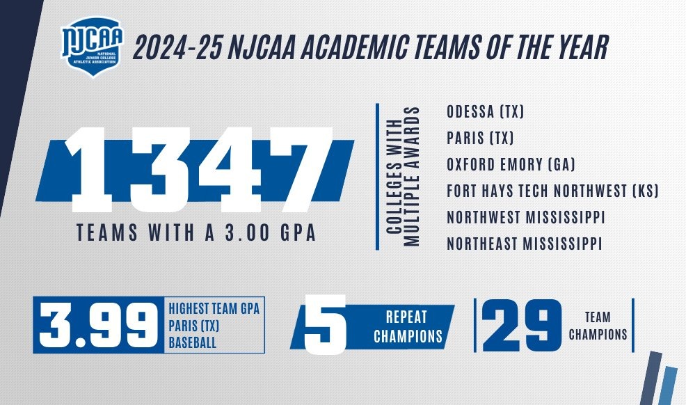 2025 NJCAA All-Academic Teams