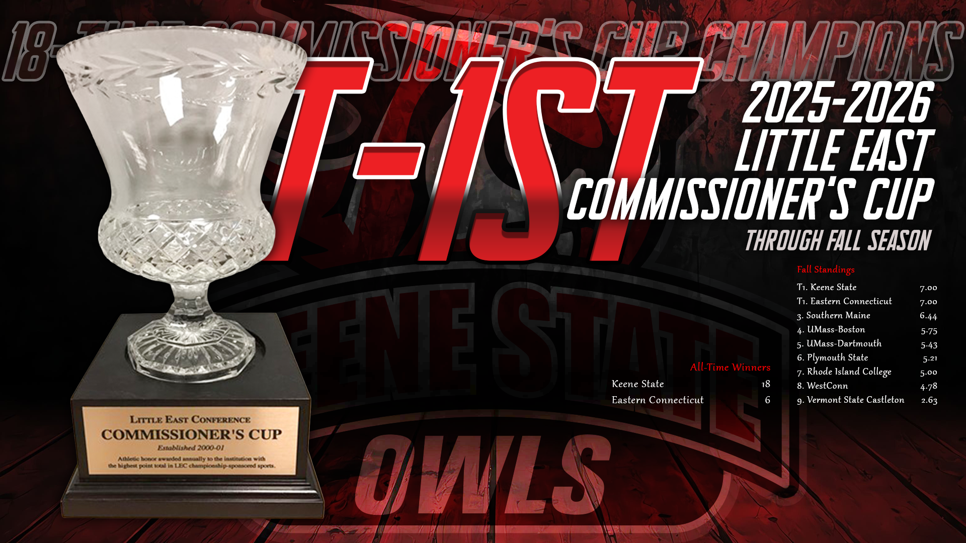 LEC Commissioner's Cup Standings (2025-2026 through Fall)