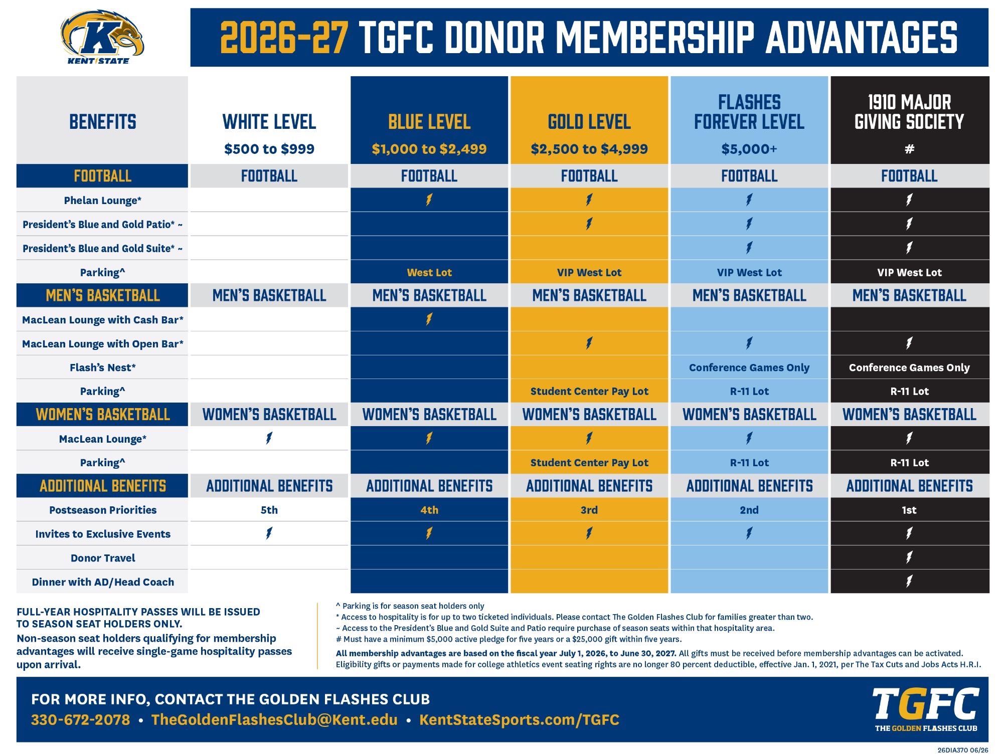 Chart titled "2026-27 TGFC Donor Membership Advantages" showing Kent State athletic giving tiers and benefits for July 1, 2026 to June 30, 2027. Giving levels: White ($500-$999), Blue ($1,000-$2,499), Gold ($2,500-$4,999), Flashes Forever ($5,000+), and 1910 Major Giving Society (minimum $5,000 pledge over 5 years or $25,000 within 5 years). Benefits include football lounge, patio, and suite access plus parking upgrades at higher tiers; men's and women's basketball lounge access and parking by tier; postseason ticket priority ranked from 5th for White up to 1st for 1910; event invites for all levels; and a donor trip with the AD and head coach for 1910 members only. Footer notes: passes go to season seat holders, with single-game passes for others; parking requires season seats; hospitality is limited to two guests per account. Contact: 330-672-2078, TheGoldenFlashesClub@Kent.edu, KentStateSports.com/TGFC.
