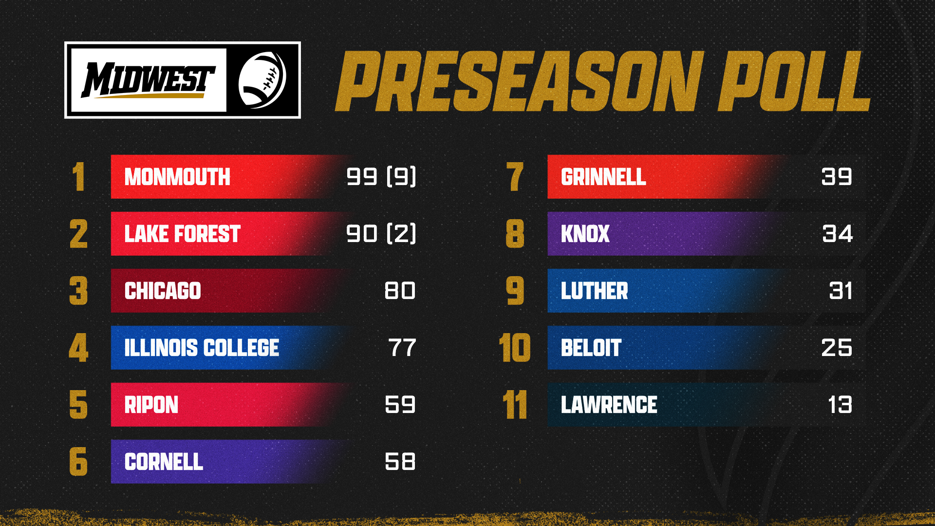 football poll 2026 preseason