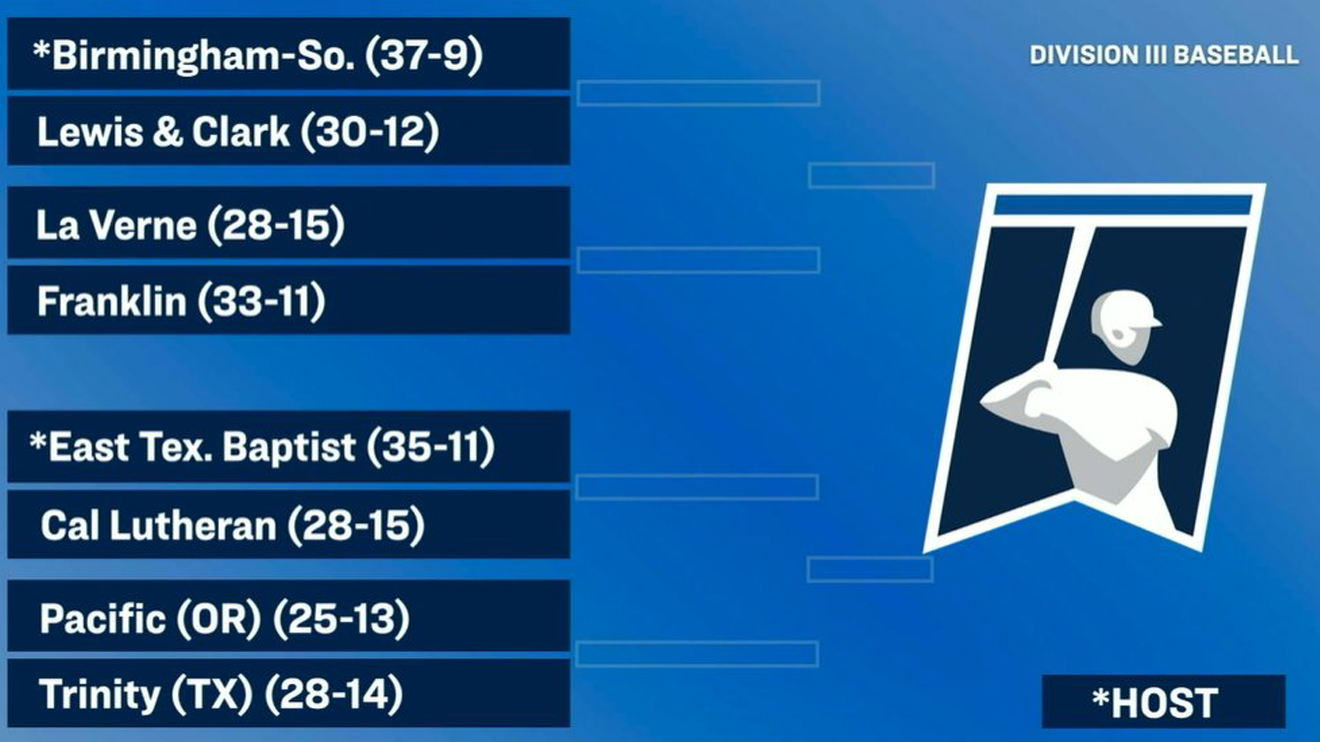 Baseball Travels to Alabama In First NCAA Regional Lewis & Clark College