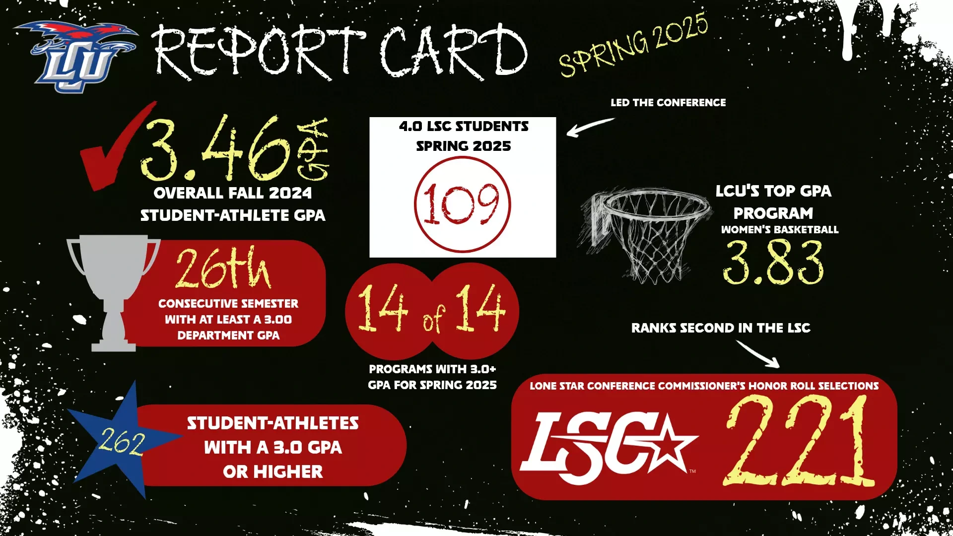 LCU’s Spring 2025 athletics report card highlights a 3.46 GPA, 262 students with 3.0+, 109 with 4.0s, all 14 teams above 3.0, and women’s basketball leading with a 3.83 GPA. The graphic has a chalkboard theme with academic icons and Lone Star Conference honor roll recognition.