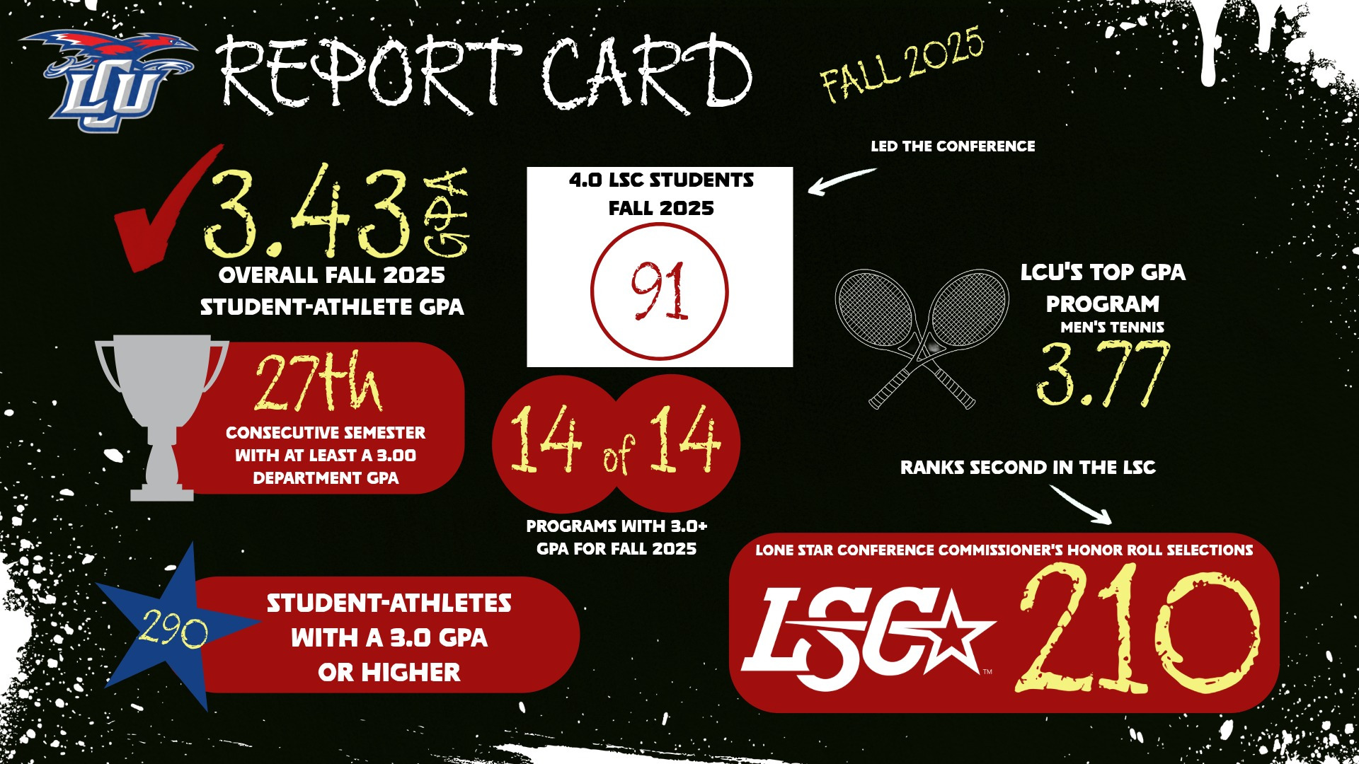 Academic report card graphic on black background with white paint splatter effect. LCU logo top left, 