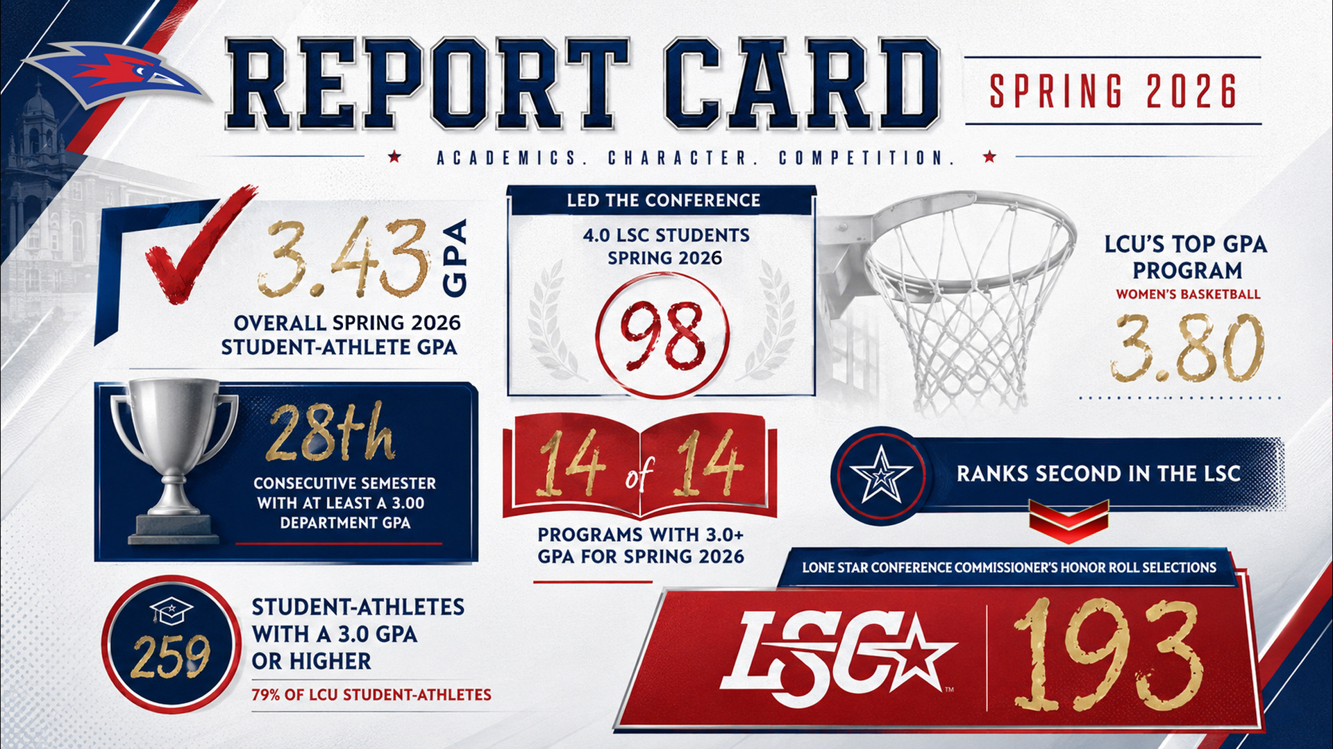 A Spring 2026 academic Report Card infographic for Lubbock Christian University Athletics, featuring the LCU Chaparrals logo in the top left corner. The header reads 