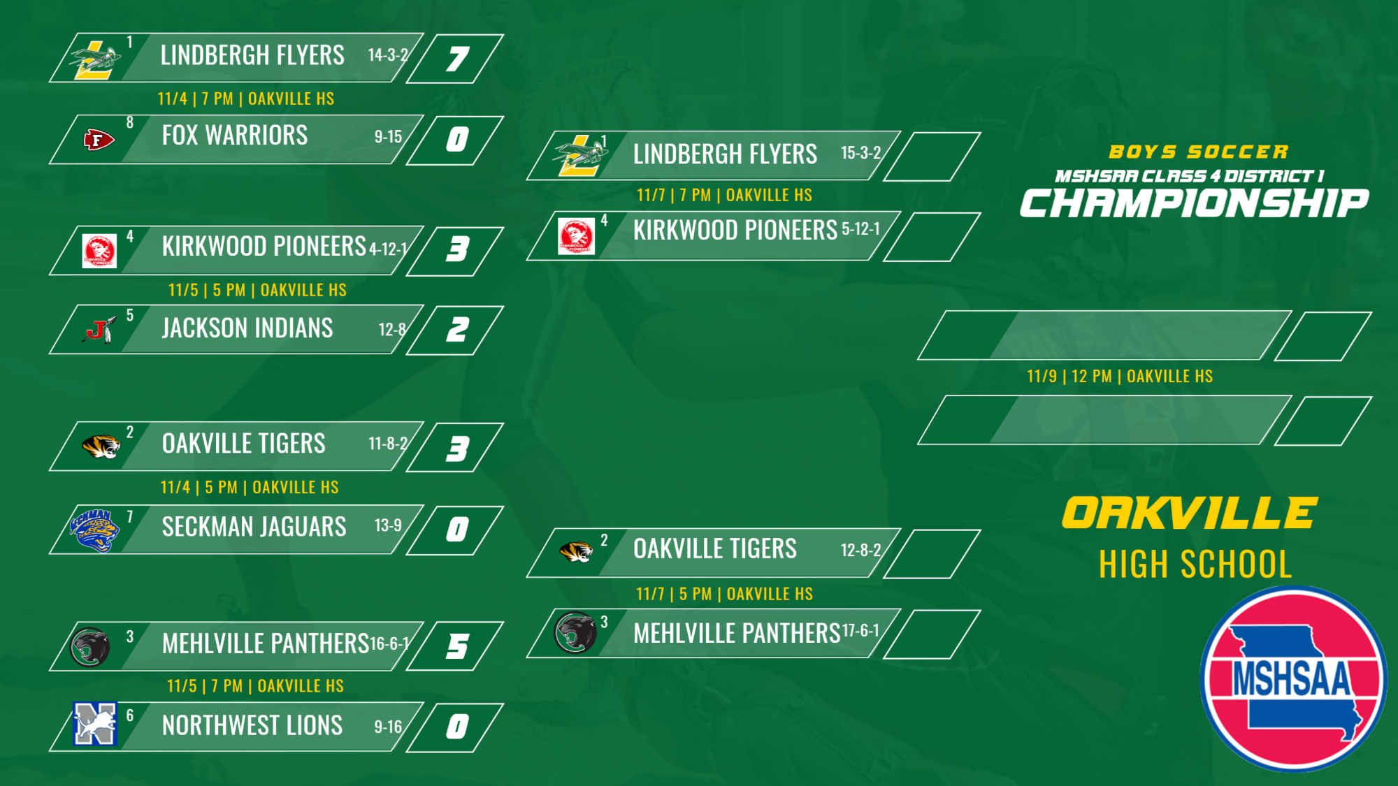 Lindbergh advances to district semifinals (SOC)