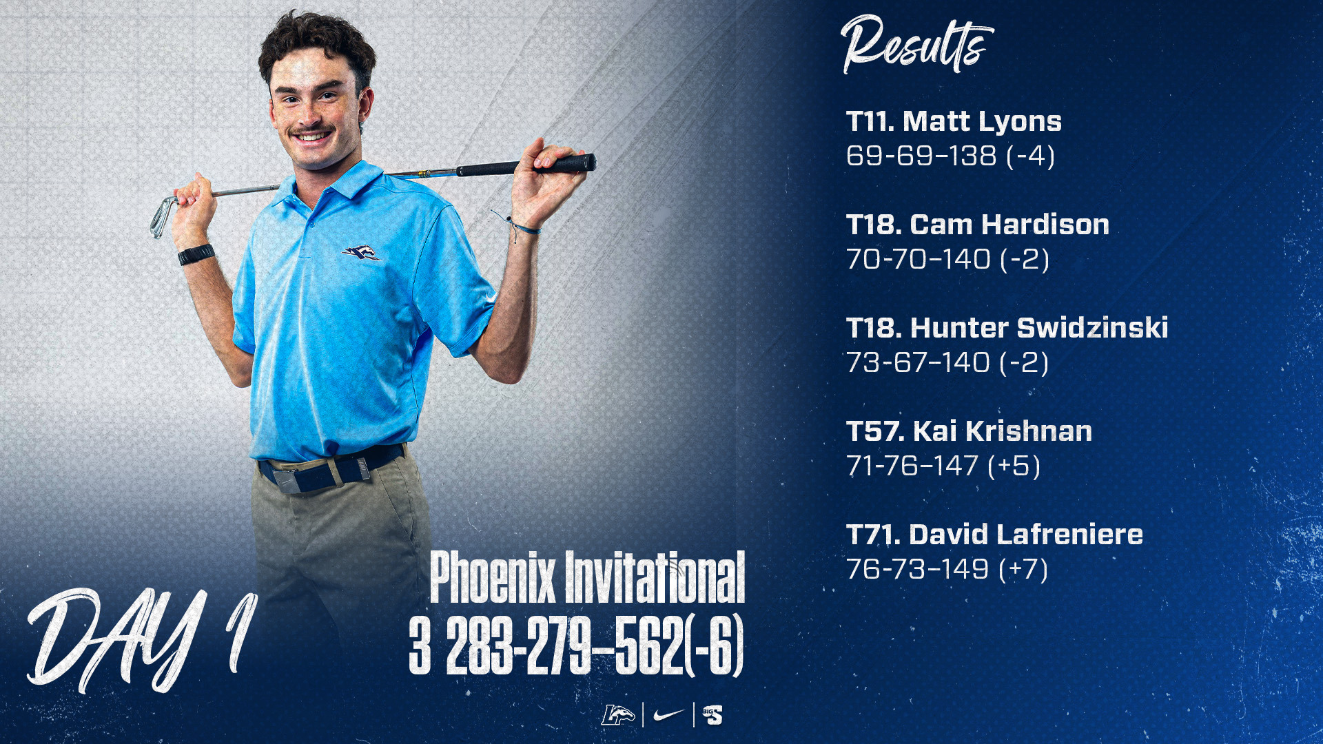 Matthew Lyons | 1. UNC Wilmington: 275-272—547 (-21) 2. Elon: 282-268—550 (-18) 3. Longwood: 283-279—562 (-6) T4. Charleston Southern: 283-281—564 (-4) T4. Queens: 282-282—564 (-4) 6. Radford: 286-282—568 (E) 7. East Carolina: 291-278—569 (+1) T8. Old Dominion: 292-278—570 (+2) T8. Gardner-Webb: 288-282—570 (+2) T8. Presbyterian: 287-283—570 (+2) 11. Francis Marion: 289-287—576 (+8) 12. Long Island: 287-290—577 (+9) 13. Lafayette: 297-284—581 (+13) 14. Dartmouth: 294-289—583 (+15) 15. Temple: 296-289—585 (+17) 16. Western Carolina: 298-289—587 (+19)  Individual (Longwood) T11. Matthew Lyons: 69-69—138 (-4) T18. Cameron Hardison: 70-70—140 (-2) T18. Hunter Swidzinski: 73-67—140 (-2) T57. Kai Krishnan: 71-76—147 (+5) T71. David Lafreniere: 76-73—149 (+7)