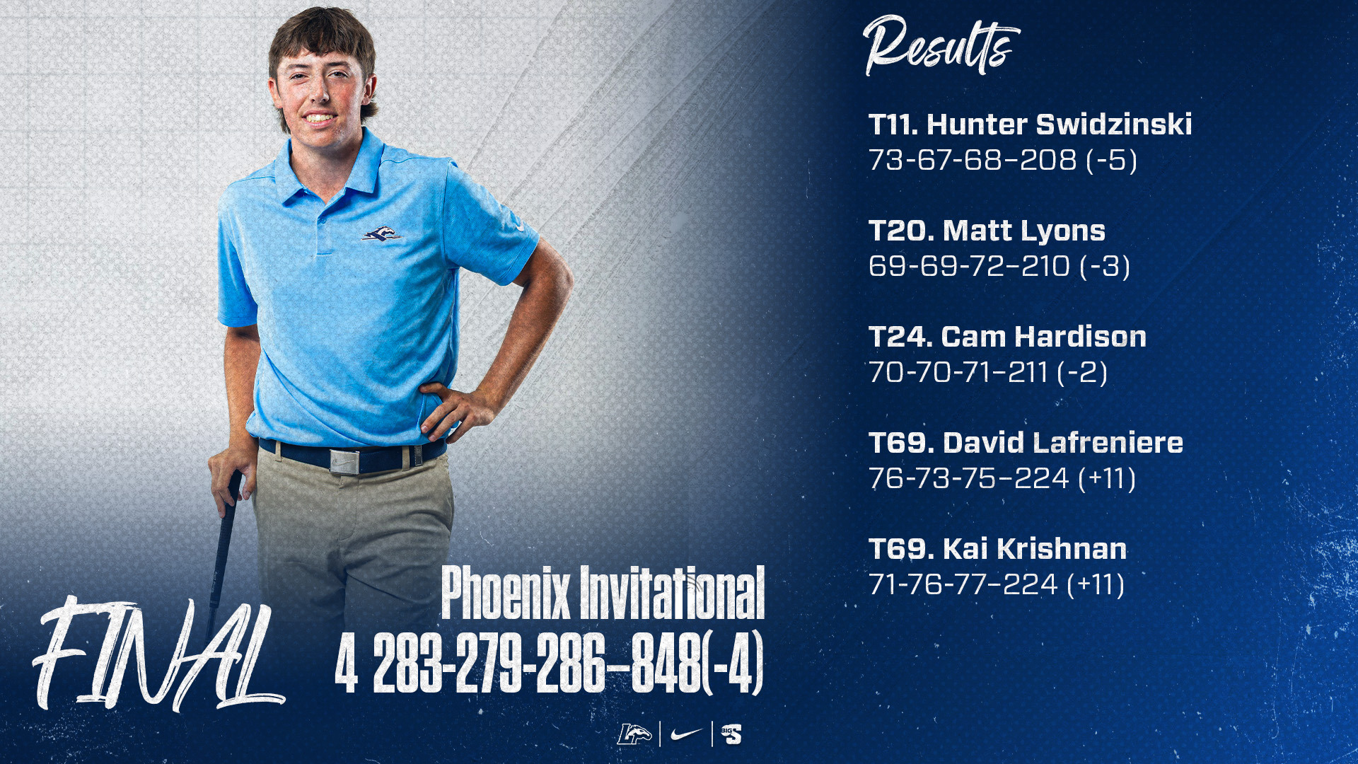 Hunter Swidzinski | 1. Elon: 282-268-268—818 (-34) 2. UNC Wilmington: 275-272-277—824 (-28) 3. Charleston Southern: 283-281-280—844 (-8) 4. Longwood: 283-279-286—848 (-4) T5. Queens: 282-282-286—850 (-2) T5. Radford: 286-282-282—850 (-2) 7. Old Dominion: 292-278-284—854 (+2) T8. East Caroline: 291-278-287—856 (+4) T8. Long Island: 287-290-279—856 (+4) 10. Gardner-Webb: 288-282-289—859 (+7) T11. Temple: 296-289-284—869 (+17) T11. Western Carolina: 298-289-282—869 (+17) 13. Dartmouth: 294-289-287—870 (+18) 14. Presbyterian: 287-283-301—871 (+19) 15. Francis Marion: 289-287-297—873 (+21) 16. Lafayette: 297-284-294—875 (+23)  Individual (Longwood) T11. Hunter Swidzinski: 73-67-68—208 (-5) T20. Matthew Lyons: 69-69-72—210 (-3) T24. Cameron Hardison: 70-70-71—211 (-2) T69. David Lafreniere: 76-73-75—224 (+11) T69. Kai Krishnan: 71-76-77—224 (+11)