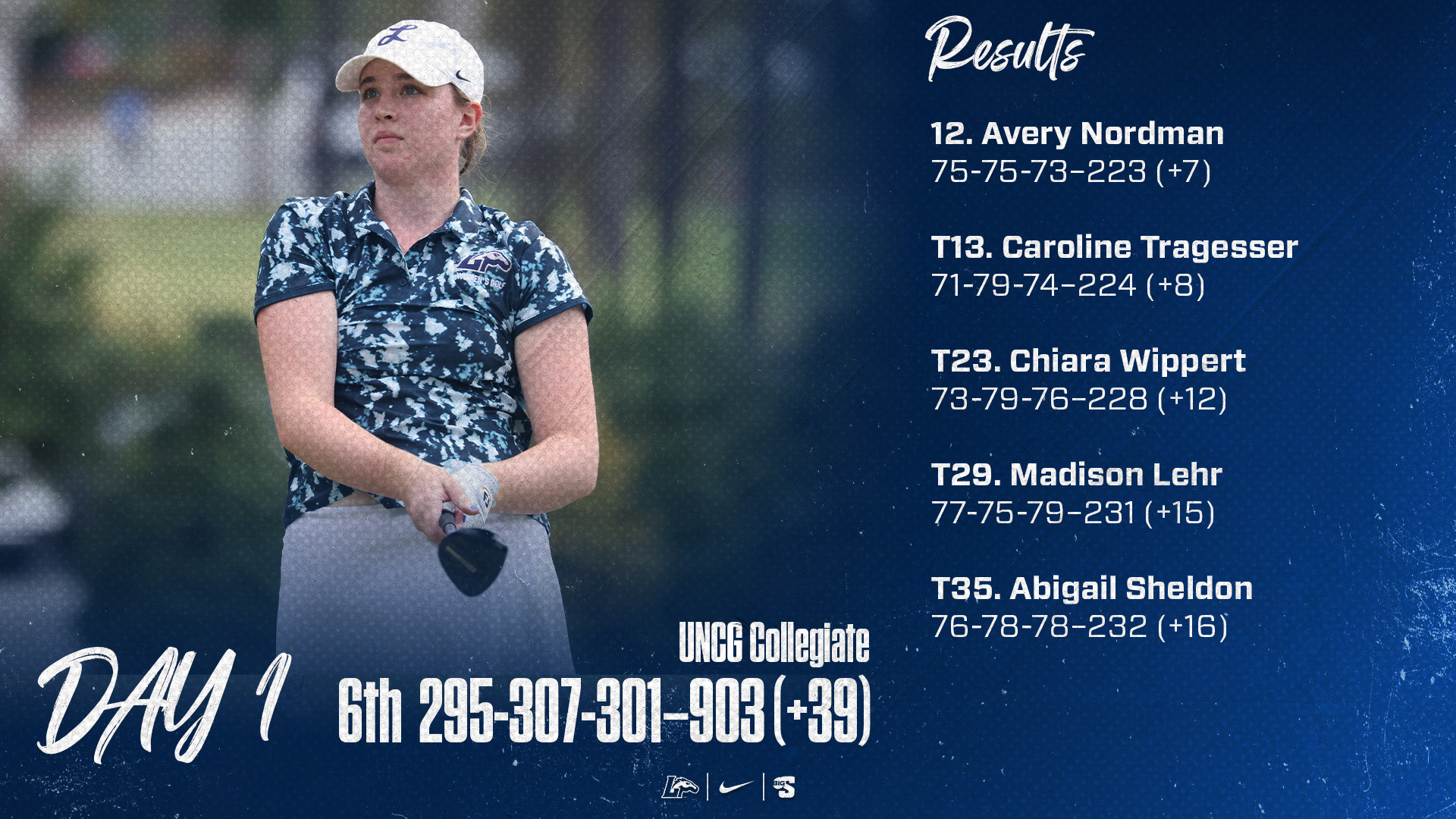 Avery Nordman UNCG Collegiate | 12. Avery Nordman: 75-75-73—223 (+7) T13. Caroline Tragesser: 71-79-74—224 (+8) T23. Chiara Wippert: 73-79-76—228 (+12) T29. Madison Lehr: 77-75-79—231 (+15) T35. Abigail Sheldon: 76-78-78—232 (+16)