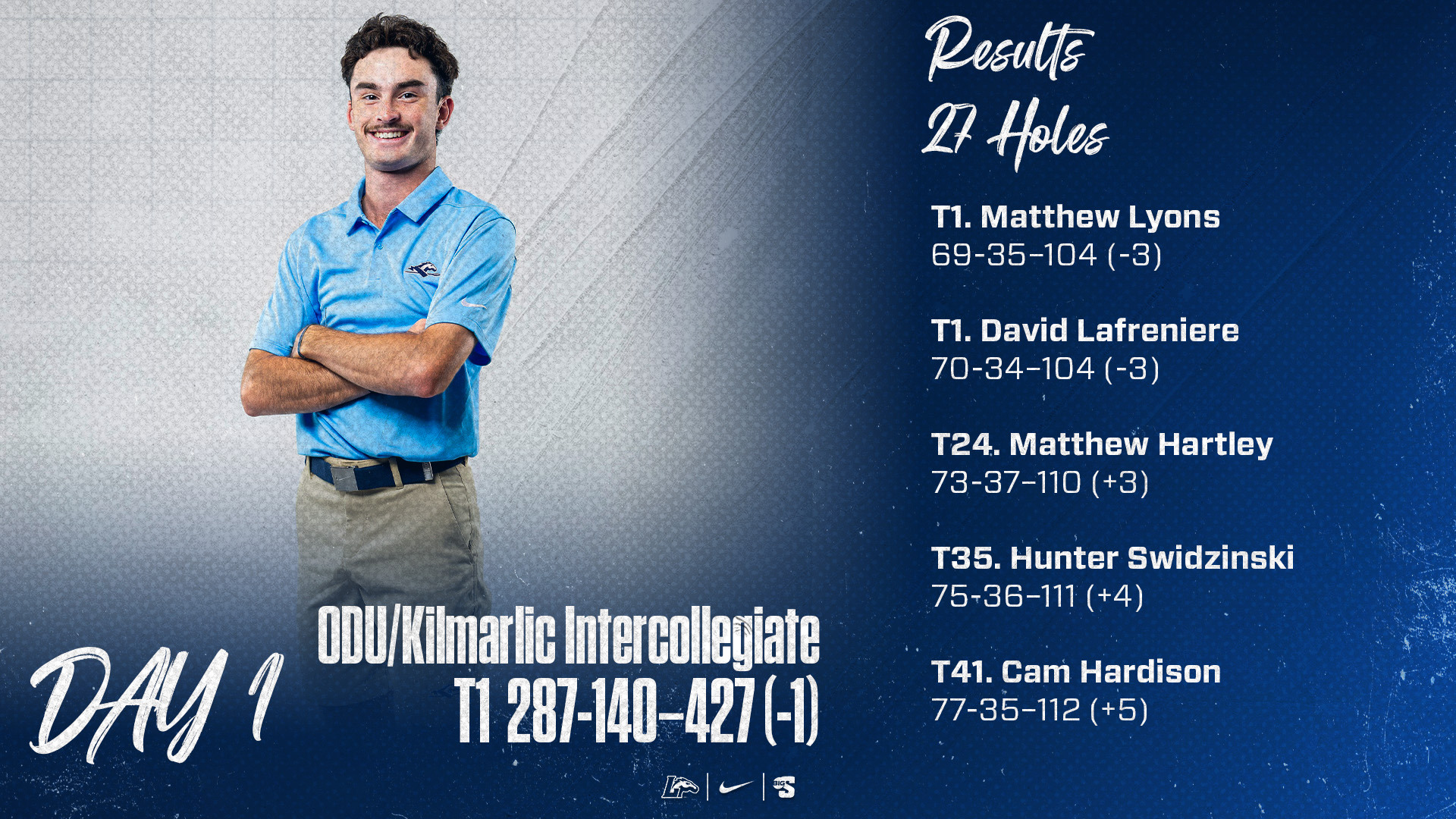 Matthew Lyons | T1. Longwood: 287-140—427 (-1) ^T1. Georgetown: 286-137—423 (-1) 3. William & Mary: 294-136—430 (+2) ^4. East Carolina: 290-142—432 (+8) ^T5. Drexel: 294-145—439 (+11) T5. Radford: 290-149—439 (+11) ^7. Murray State: 294-141—435 (+12) ^T8. North Dakota: 291-145—436 (+13) T8. UMES: 288-149—437 (+13) 10. LaSalle: 300-139—439 (+15) ^T11. Drake: 293-152—445 (+21) T11. Robert Morris: 303-146—449 (+21) ^13. Old Dominion: 298-145—443 (+24) ^14. St. Joseph’s (Pa.): 301-135—436 (+25) 15. St. Bonaventure: 307-151—458 (+30) 16. Saint Francis (Pa.): 316-145—461 (+33) ^Not all players finished through the pre-planned nine holes of the second round due to darkness  Individual (Longwood) T1. Matthew Lyons: 69-35—104 (-3) T1. David Lafreniere: 70-34—104 (-3) T24. Matthew Hartley: 73-37—110 (+3) T35. Hunter Swidzinski: 75-36—111 (+4) T41. Cameron Hardison: 77-35—112 (+5)