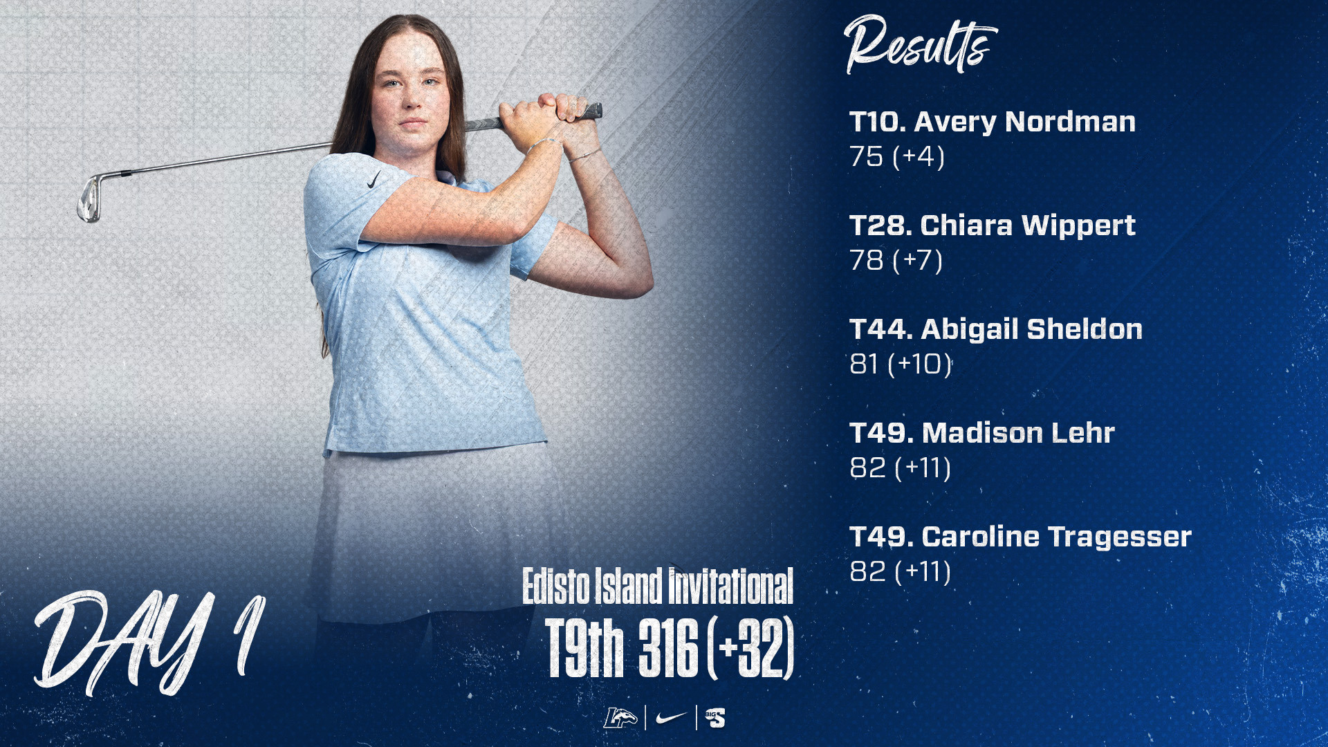 Avery Nordman | FULL RESULTS:  1. Elon: 294 (+10) 2. Georgia State: 299 (+15) 3. Charleston: 300 (+16) 4. Campbell: 308 (+24) 5. Stetson: 310 (+26) T6. Western Carolina: 311 (+27) T6. Radford: 311 (+27) 8. East Carolina: 314 (+30) T9. Longwood: 316 (+32) T9. Charleston Southern: 316 (+32) 11. Wofford: 317 (+33) 12. Towson: 335 (+51) 13. Queens: 336 (+52) 14. The Citadel: 349 (+65)  T10. Avery Nordman: 75 (+4) T28. Chiara Wippert: 78 (+7) T44. Abigail Sheldon: 81 (+10) T49. Madison Lehr: 82 (+11) T49. Caroline Tragesser: 82 (+11)