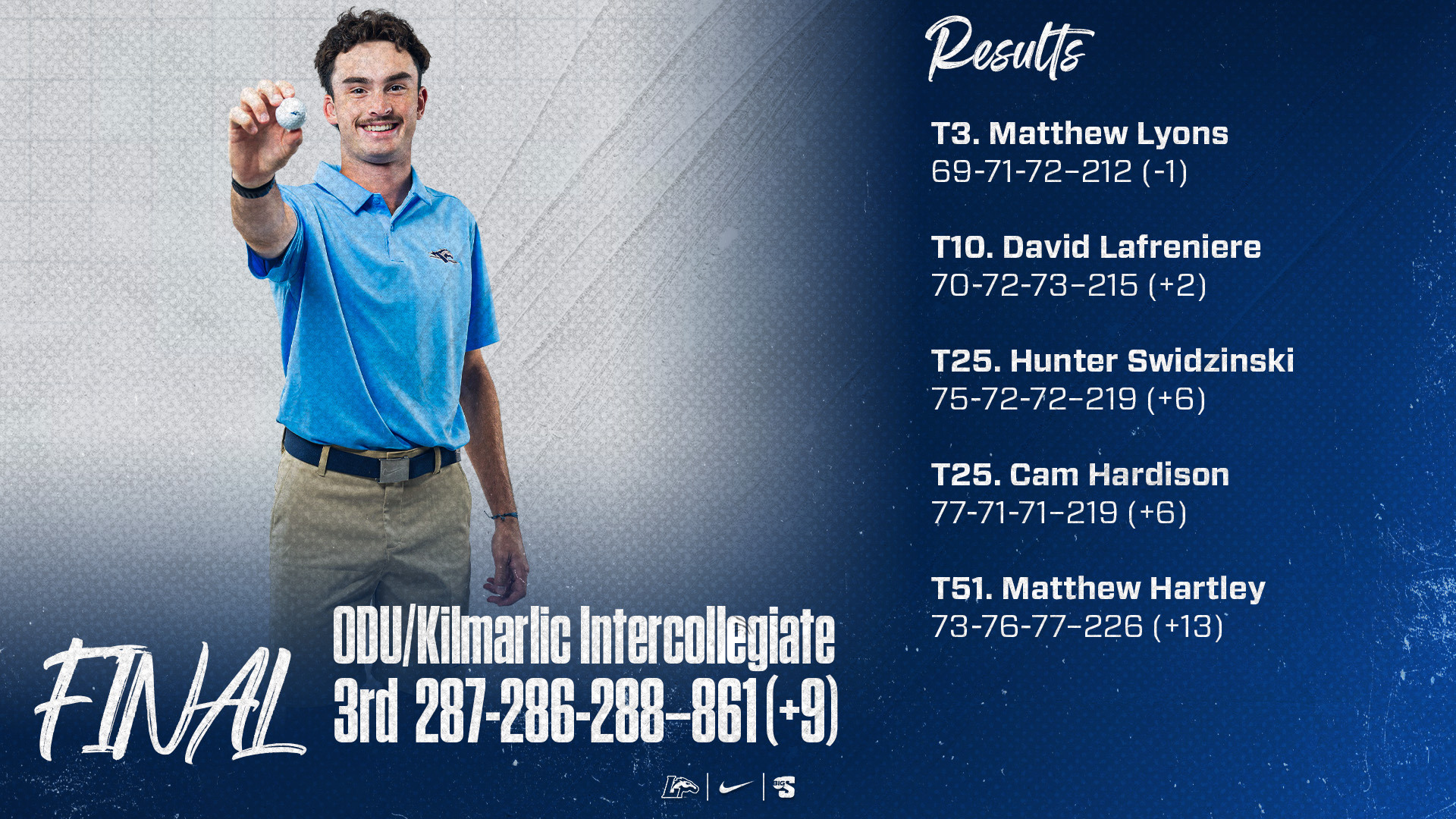 Matthew Lyons | 1. William & Mary: 294-279-279—852 (E) 2. Georgetown: 287-289-283—859 (+7) 3. Longwood: 287-286-288—861 (+9) 4. East Carolina: 290-283-290—863 (+11) 5. Drexel: 294-290-288—872 (+20) 6. Murray State: 294-286-293—873 (+21) 7. LaSalle: 300-284-294—878 (+26) 8. North Dakota: 291-295-294—880 (+28) 9. Radford: 290-295-302—887 (+35) 10. UMES: 288-300-303—891 (+39) T11. Robert Morris: 303-291-298—892 (+40) T11. Drake: 293-304-295—892 (+40) 13. Old Dominion: 298-299-297—894 (+42) 14. St. Bonaventure: 307-296-298—901 (+49) 15. Saint Joseph’s (Pa.): 301-293-308—902 (+50) 16. Saint Francis (Pa.): 316-297-307—920 (+68)  Individual (Longwood) T3. Matthew Lyons: 69-71-72—212 (-1) T10. David Lafreniere: 70-72-73—215 (+2) T25. Hunter Swidzinski: 75-72-72—219 (+6) T25. Cameron Hardison: 77-71-71—219 (+6) T51. Matthew Hartley: 73-76-77—226 (+13)