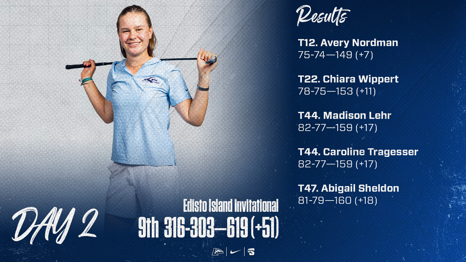 Chiara Wippert | 1. Charleston Southern: 300-288—588 (+20) 2. Elon: 294-299—593 (+25) 3. Georgia State: 299-307—606 (+38) 4. Stetson: 310-302—612 (+44) 5. East Carolina: 314-299—613 (+45) T6. Wofford: 317-300—617 (+49) T6. Campbell: 308-309—617 (+49) T6. Western Carolina: 311-306—617 (+49) 9. Longwood: 316-303—619 (+51) 10. Charleston Southern: 316-304—620 (+52) 11. Radford: 311-310—621 (+53) 12. Towson: 335-315—650 (+82) 13. Queens: 336-318—654 (+86) 14. The Citadel: 349-327—676 (+108)  Individual (Longwood) T12. Avery Nordman: 75-74—149 (+7) T22. Chiara Wippert: 78-75—153 (+11) T44. Madison Lehr: 82-77—159 (+17) T44. Caroline Tragesser: 82-77—159 (+17) T47. Abigail Sheldon: 81-79—160 (+18)