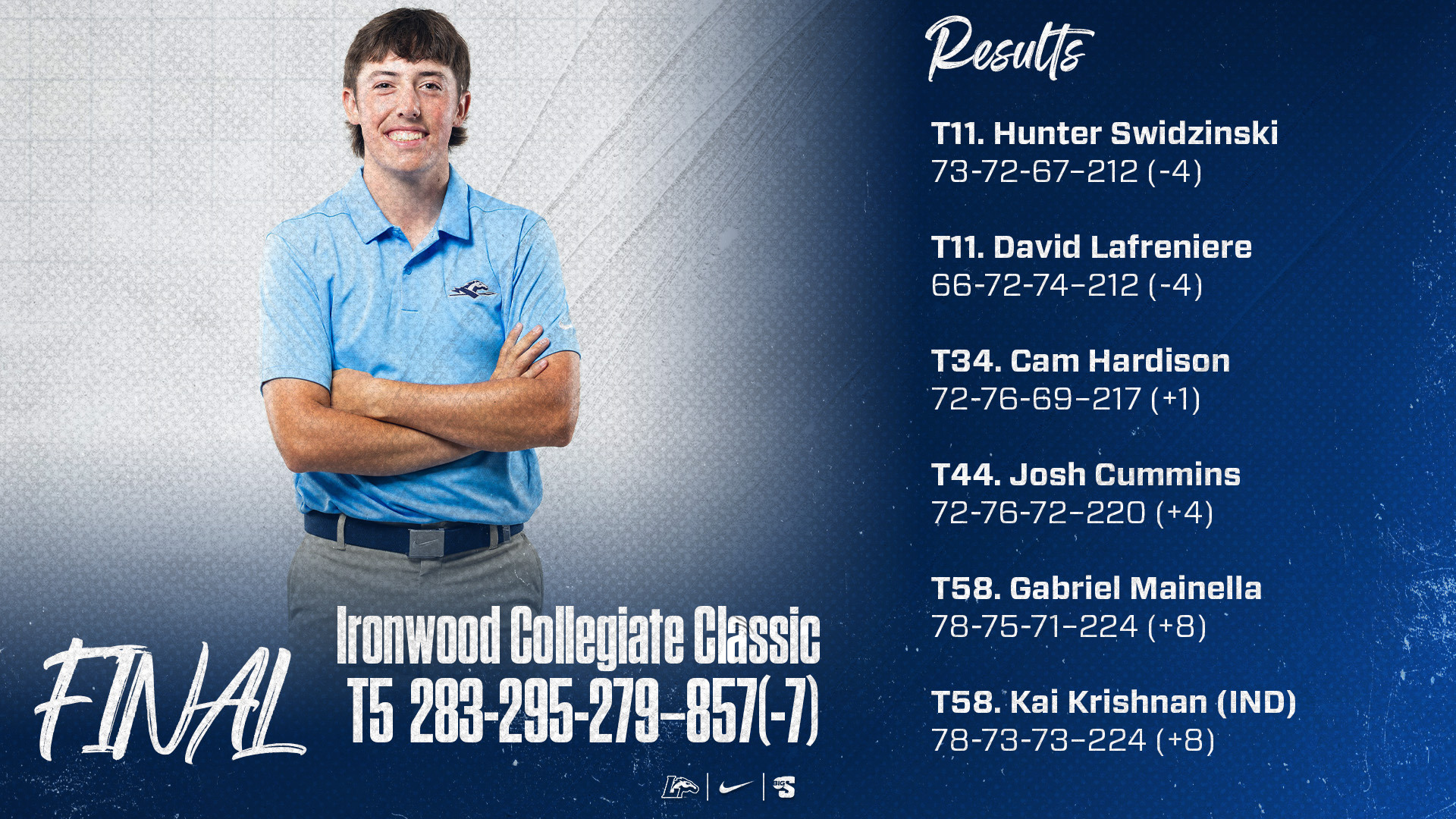 Hunter Swidzinski | T11. Hunter Swidzinski: 73-72-67—212 (-4) T11. David Lafreniere: 66-72-74—212 -4) T34. Cameron Hardison: 72-76-69—217 (+1) T44. Josh Cummins: 72-76-72—220 (+4) T58. Gabriel Mainella: 78-75-71—224 (+8) *T58. Kai Krishnan: 78-73-73—224 (+8) *Competed as an individual