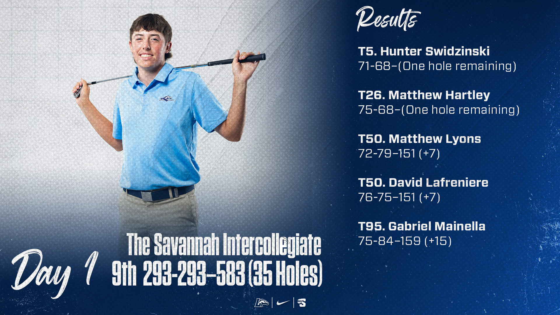 9. Longwood: 293-290—583 (Through 35 holes) | T5. Hunter Swidzinski: 71-68 (one hole remaining) T26. Matthew Hartley: 75-68 (one hole remaining) T50. Matthew Lyons: 72-79—151 (+7) T50. David Lafreniere: 76-75—151 (+7) T95. Gabriel Mainella: 75-84—159 (+15)