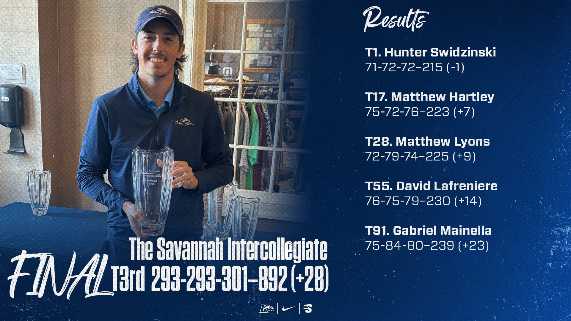 Hunter Swidzinski Ties for First | T3. Longwood: 293-298-301—892 (+28) Individual T1. Hunter Swidzinski: 71-72-72—215 (-1) T17. Matthew Hartley: 75-72-76—223 (+7) T28. Matthew Lyons: 72-79-74—225 (+9) T55. David Lafreniere: 76-75-79—230 (+14) T91. Gabriel Mainella: 75-84-80—239 (+23)