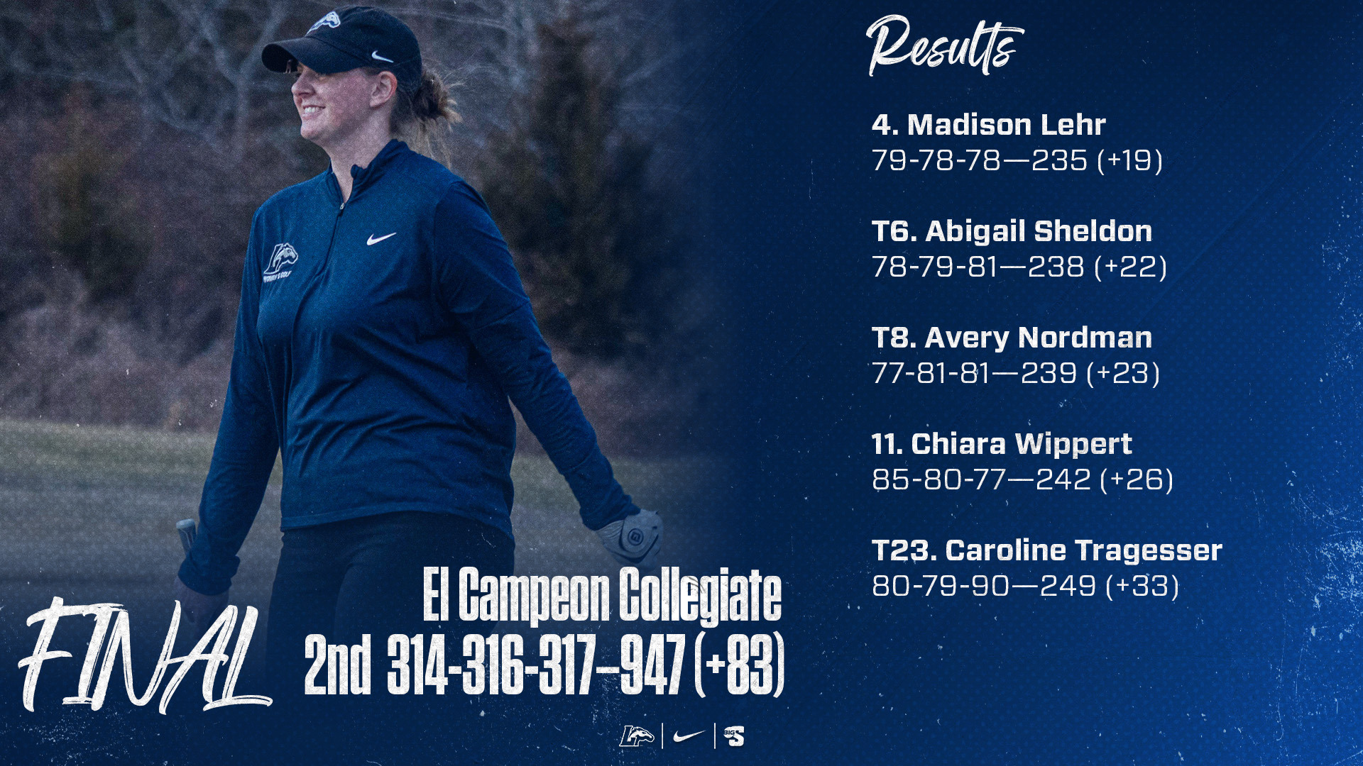 Madison Lehr El Campeon Collegiate | 2. Longwood: 314-316-317—947 (+83)  4. Madison Lehr: 79-78-78—235 (+19) T6. Abigail Sheldon: 78-79-81—238 (+22) T8. Avery Nordman: 77-81-81—239 (+23) 11. Chiara Wippert: 85-80-77—242 (+26) T23. Caroline Tragesser: 80-79-90—249 (+33)