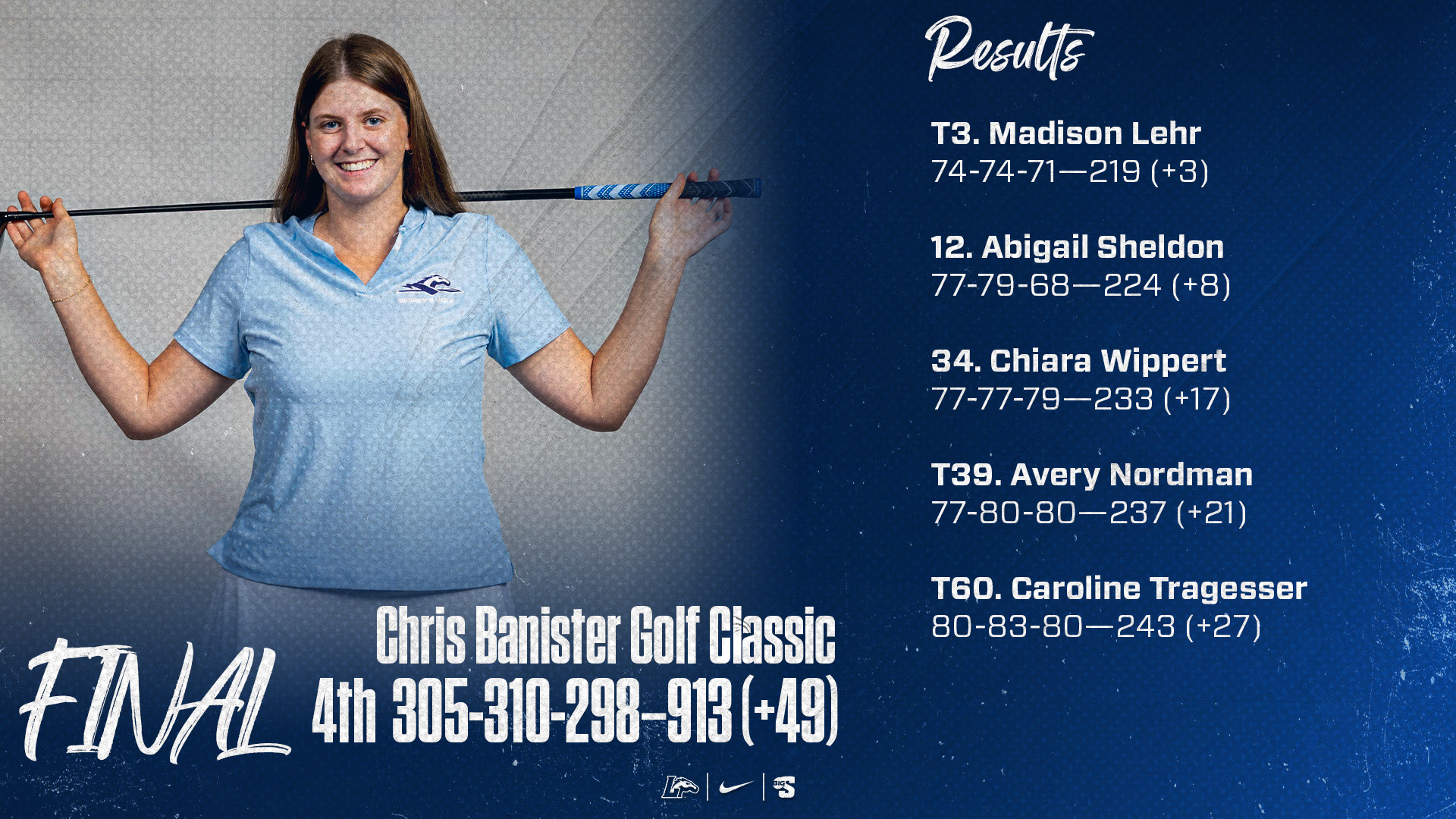 Madison Lehr | 4. Longwood: 305-310-298—913 (+49) Individual T3. Madison Lehr: 74-74-71—219 (+3) 12. Abigail Sheldon: 77-79-68—224 (+8) 34. Chiara Wippert: 77-77-79—233 (+17) T39. Avery Nordman: 77-80-80—237 (+21) T60. Caroline Tragesser: 80-83-80—243 (+27)