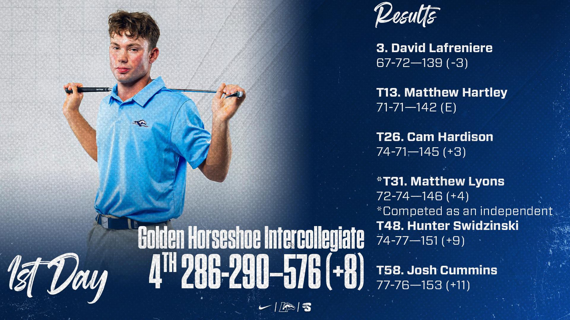 David Lafreniere | Golden Horseshoe Intercollegiate | 4. Longwood: 286-290—576 (+8) | 3. David Lafreniere: 67-72—139 (-3) T13. Matthew Hartley: 71-71—142 (E) T26. Cameron Hardison: 74-71—145 (+3) *T31. Matthew Lyons: 72-74—146 (+4) T48. Hunter Swidzinski: 74-77—151 (+9) T58. Josh Cummins: 77-76—153 (+11) *Competed as an individual