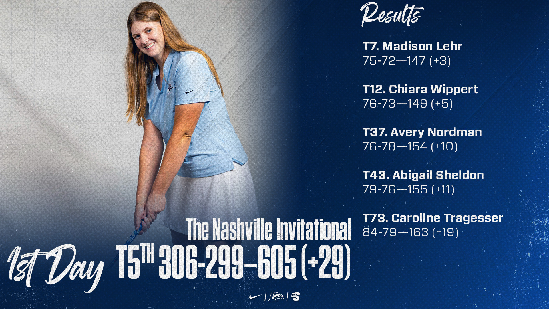Madison Lehr | T5. Longwood: 306-299—605 (+29) | T7. Madison Lehr: 75-72—147 (+3) T12. Chiara Wippert: 76-73—149 (+5) T37. Avery Nordman: 76-78—154 (+10) T43. Abigail Sheldon: 79-76—155 (+11) T73. Caroline Tragesser: 84-79—163 (+19)